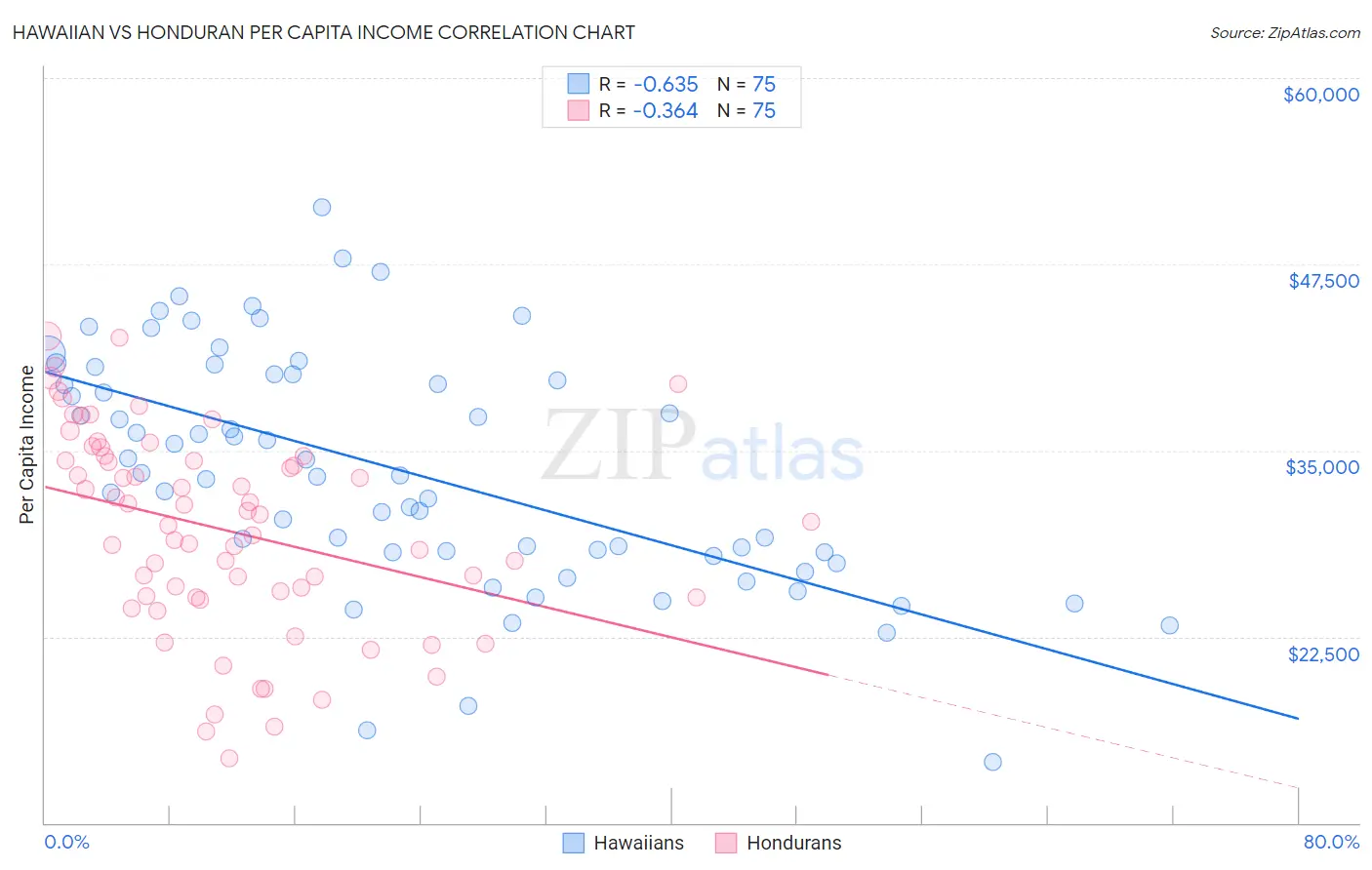 Hawaiian vs Honduran Per Capita Income