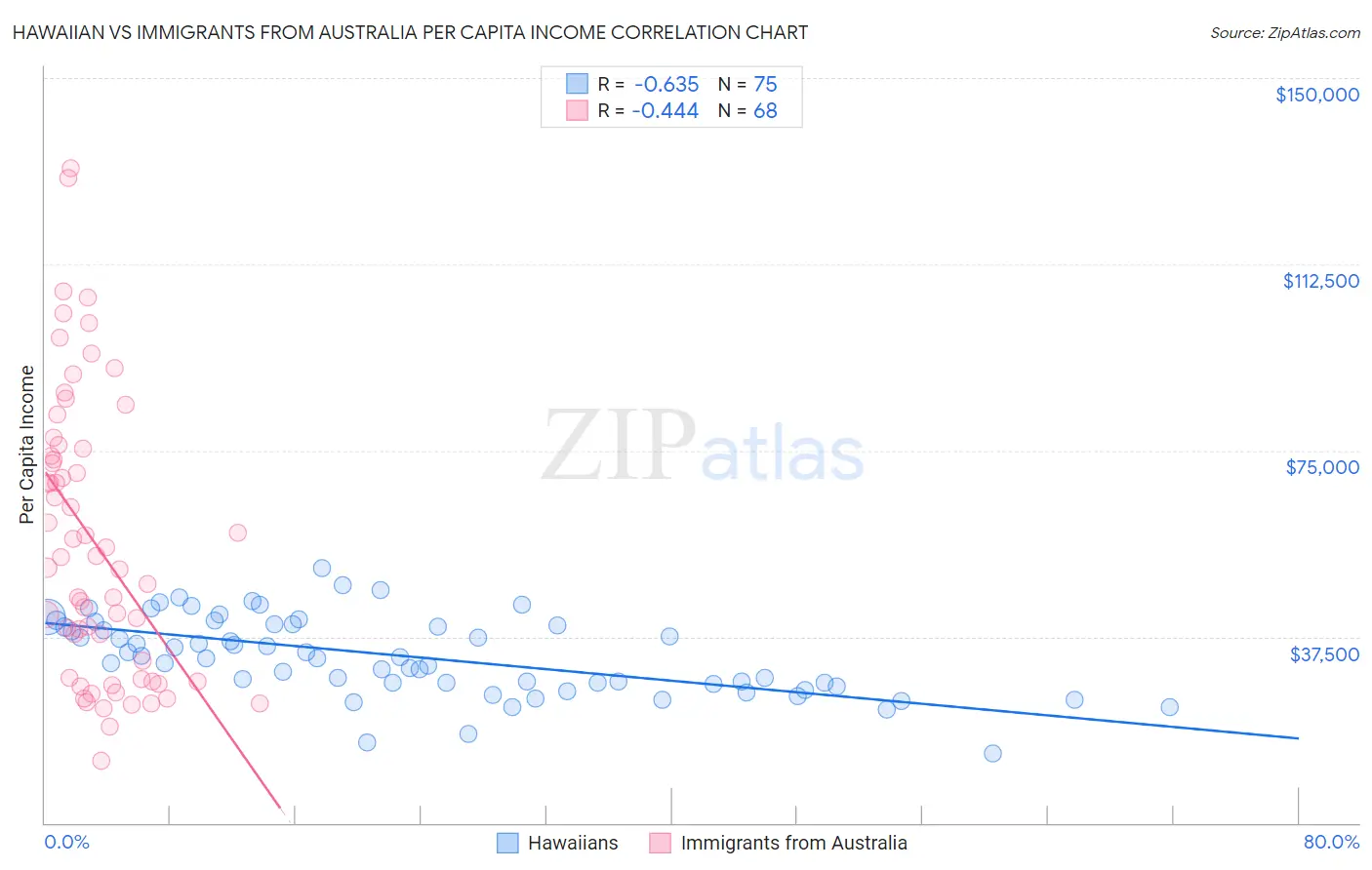 Hawaiian vs Immigrants from Australia Per Capita Income