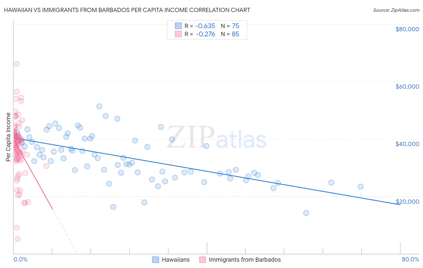 Hawaiian vs Immigrants from Barbados Per Capita Income