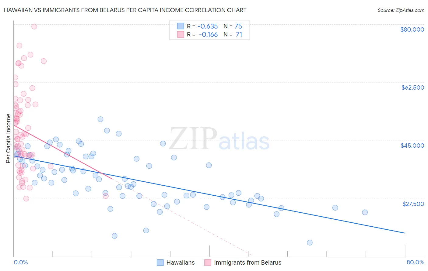 Hawaiian vs Immigrants from Belarus Per Capita Income