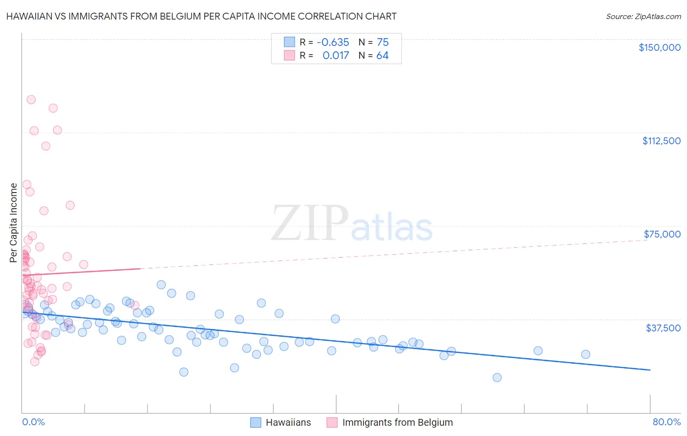 Hawaiian vs Immigrants from Belgium Per Capita Income