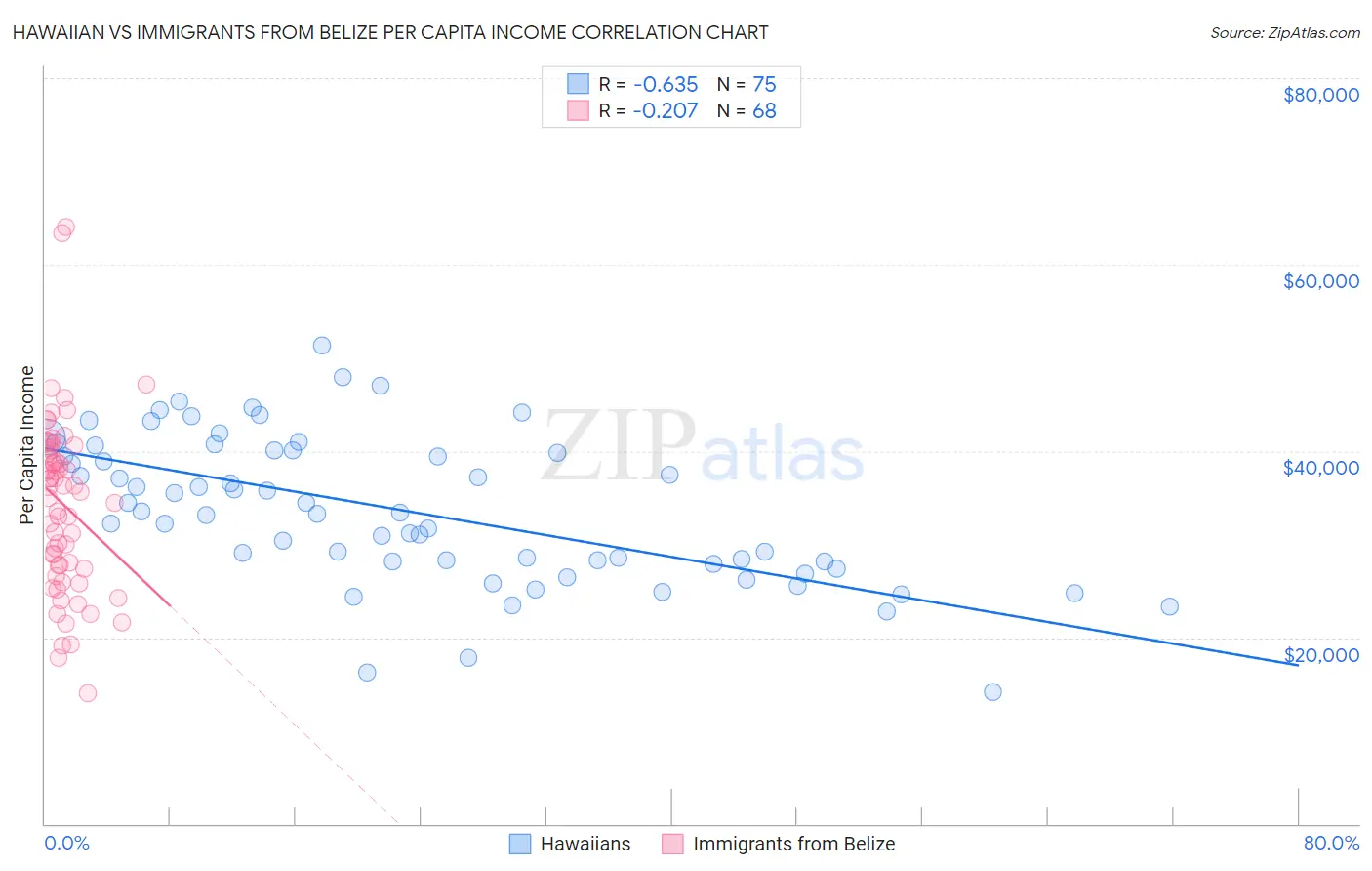 Hawaiian vs Immigrants from Belize Per Capita Income