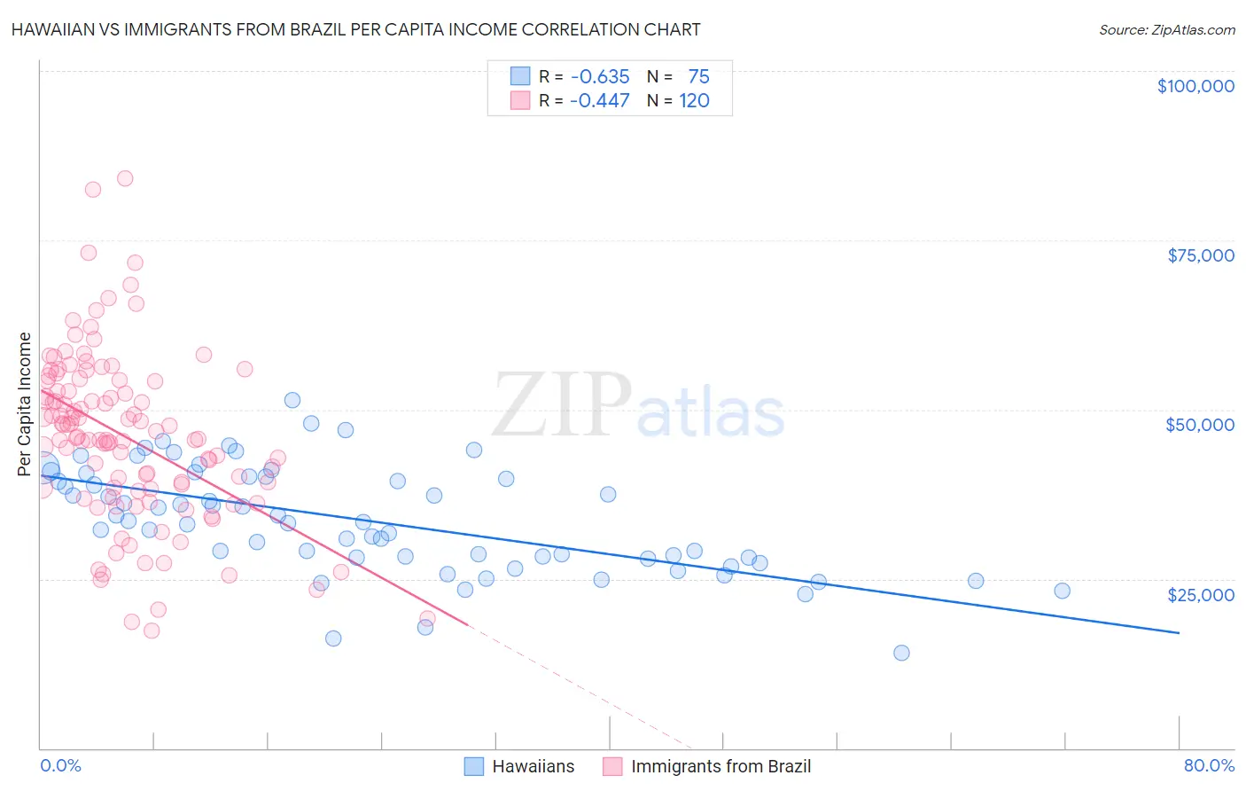 Hawaiian vs Immigrants from Brazil Per Capita Income