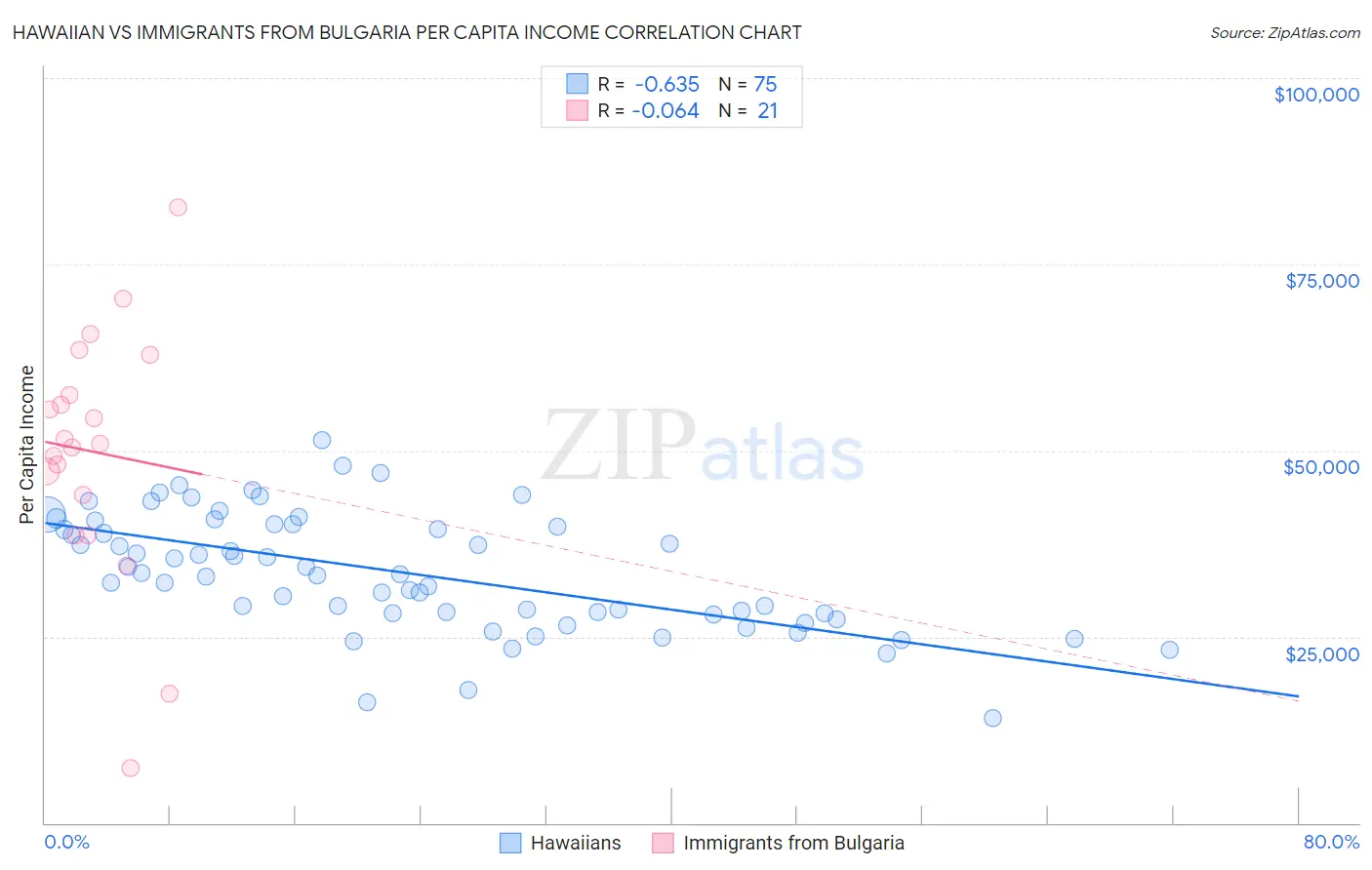 Hawaiian vs Immigrants from Bulgaria Per Capita Income