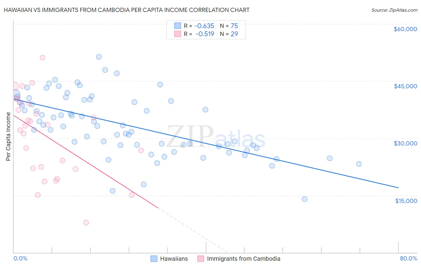 Hawaiian vs Immigrants from Cambodia Per Capita Income