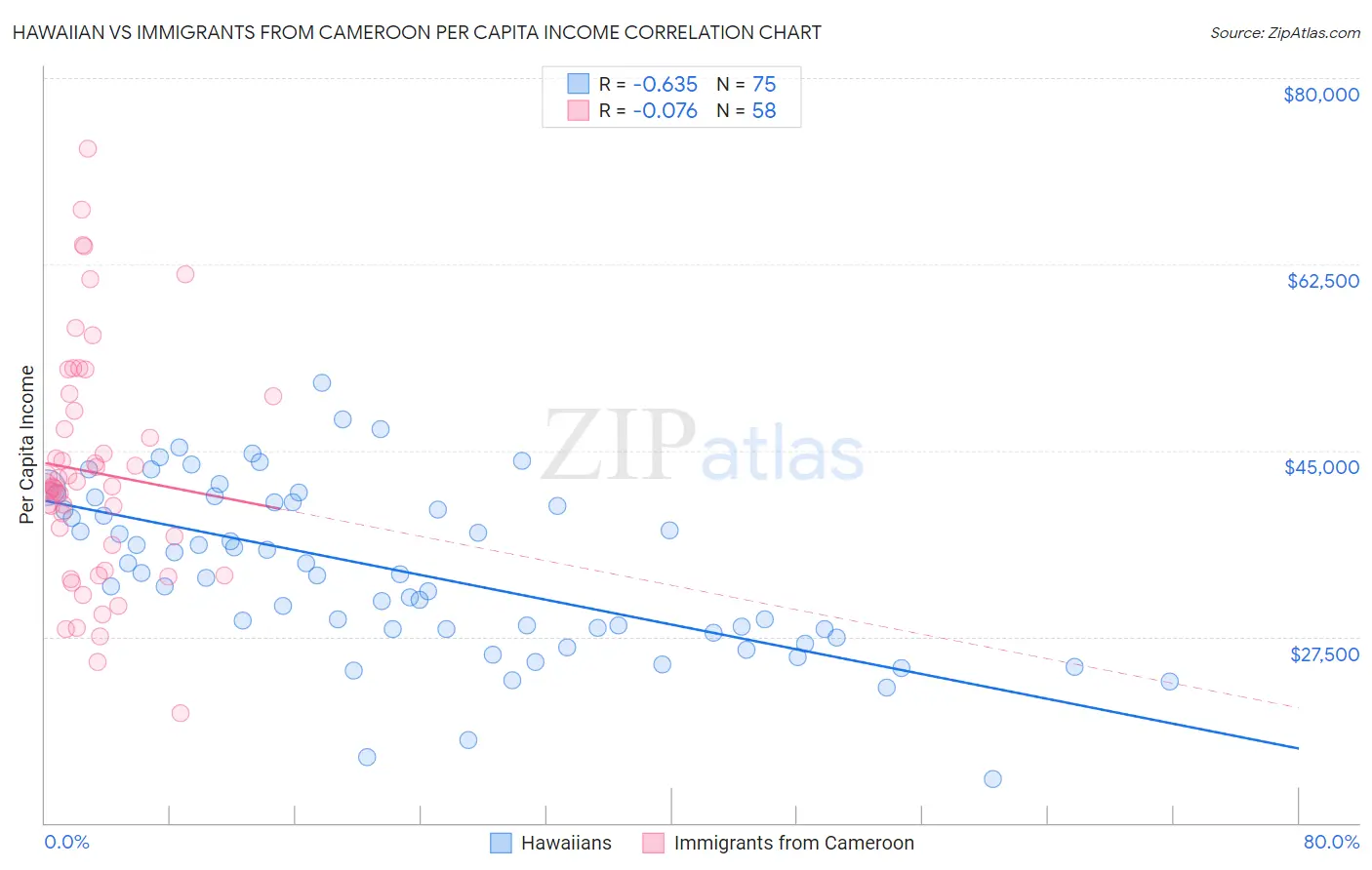 Hawaiian vs Immigrants from Cameroon Per Capita Income