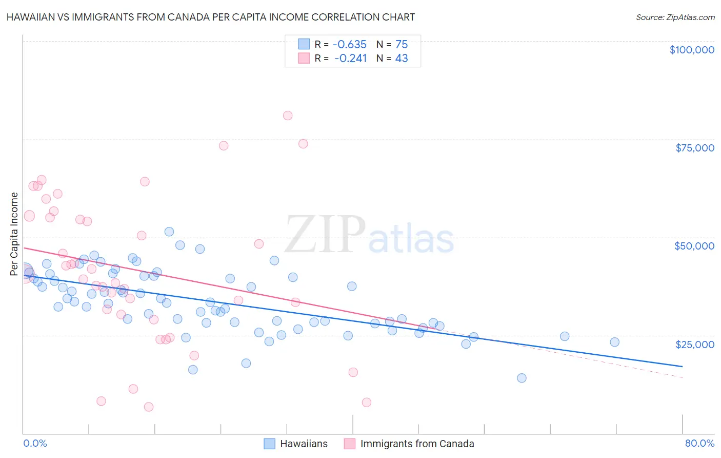 Hawaiian vs Immigrants from Canada Per Capita Income