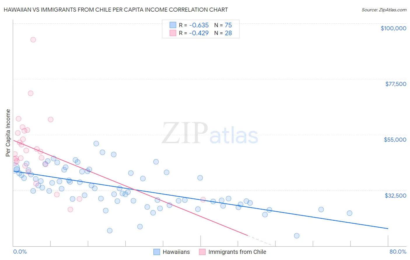 Hawaiian vs Immigrants from Chile Per Capita Income