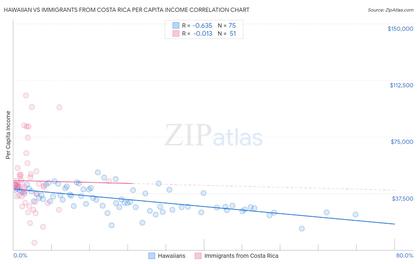 Hawaiian vs Immigrants from Costa Rica Per Capita Income