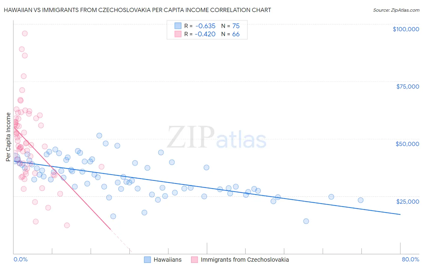 Hawaiian vs Immigrants from Czechoslovakia Per Capita Income