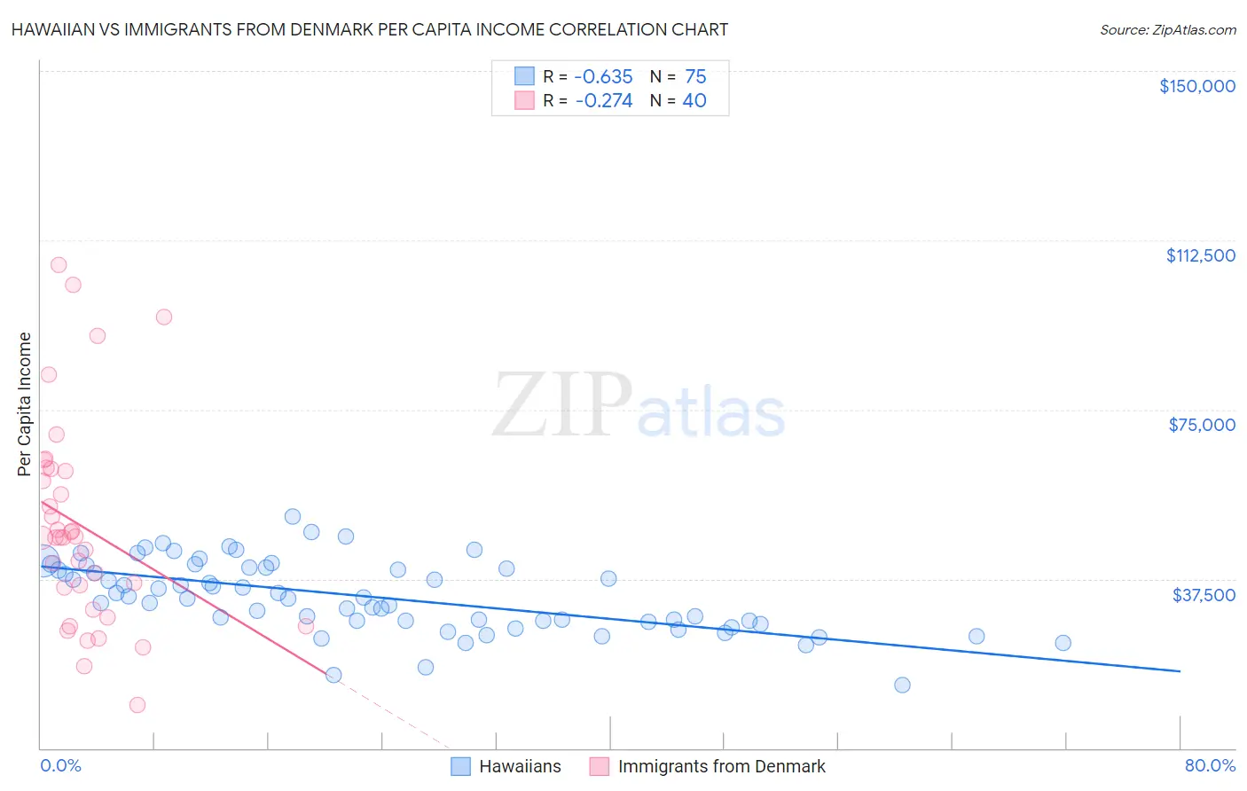 Hawaiian vs Immigrants from Denmark Per Capita Income