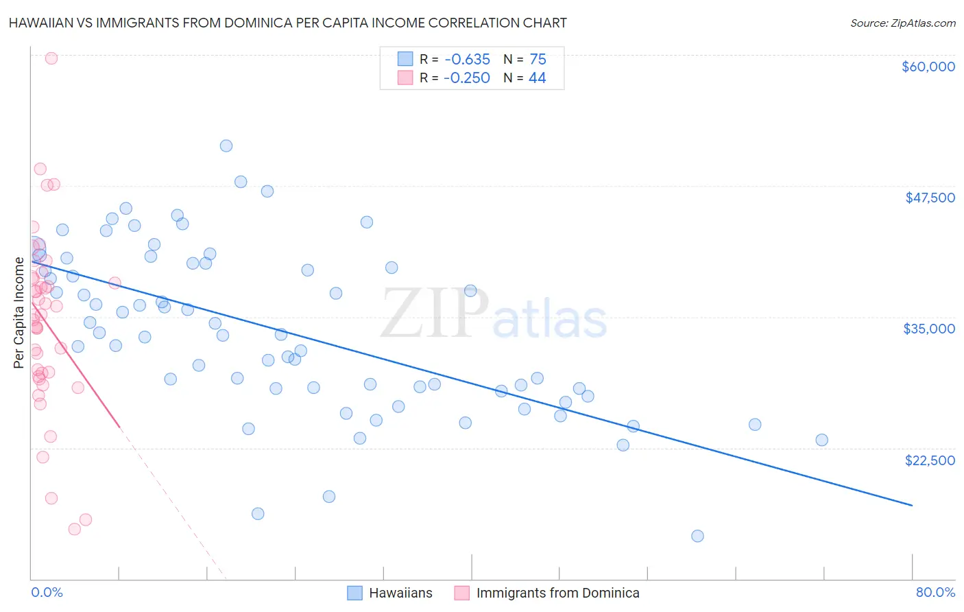 Hawaiian vs Immigrants from Dominica Per Capita Income