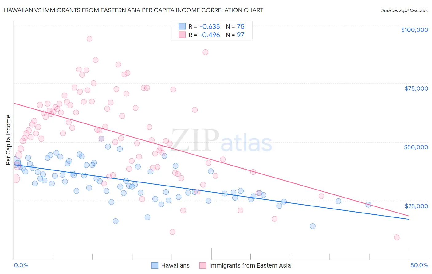 Hawaiian vs Immigrants from Eastern Asia Per Capita Income