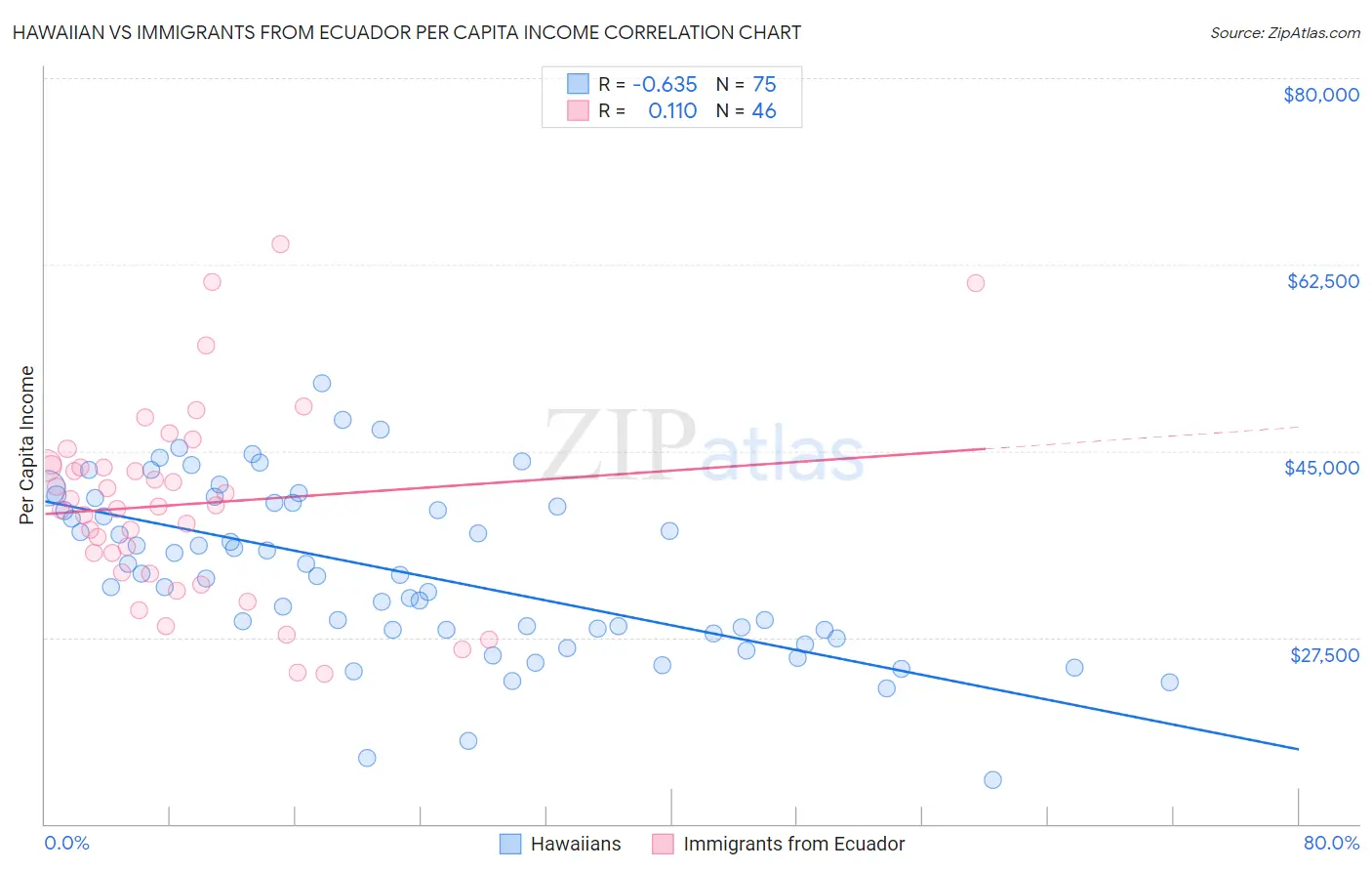 Hawaiian vs Immigrants from Ecuador Per Capita Income