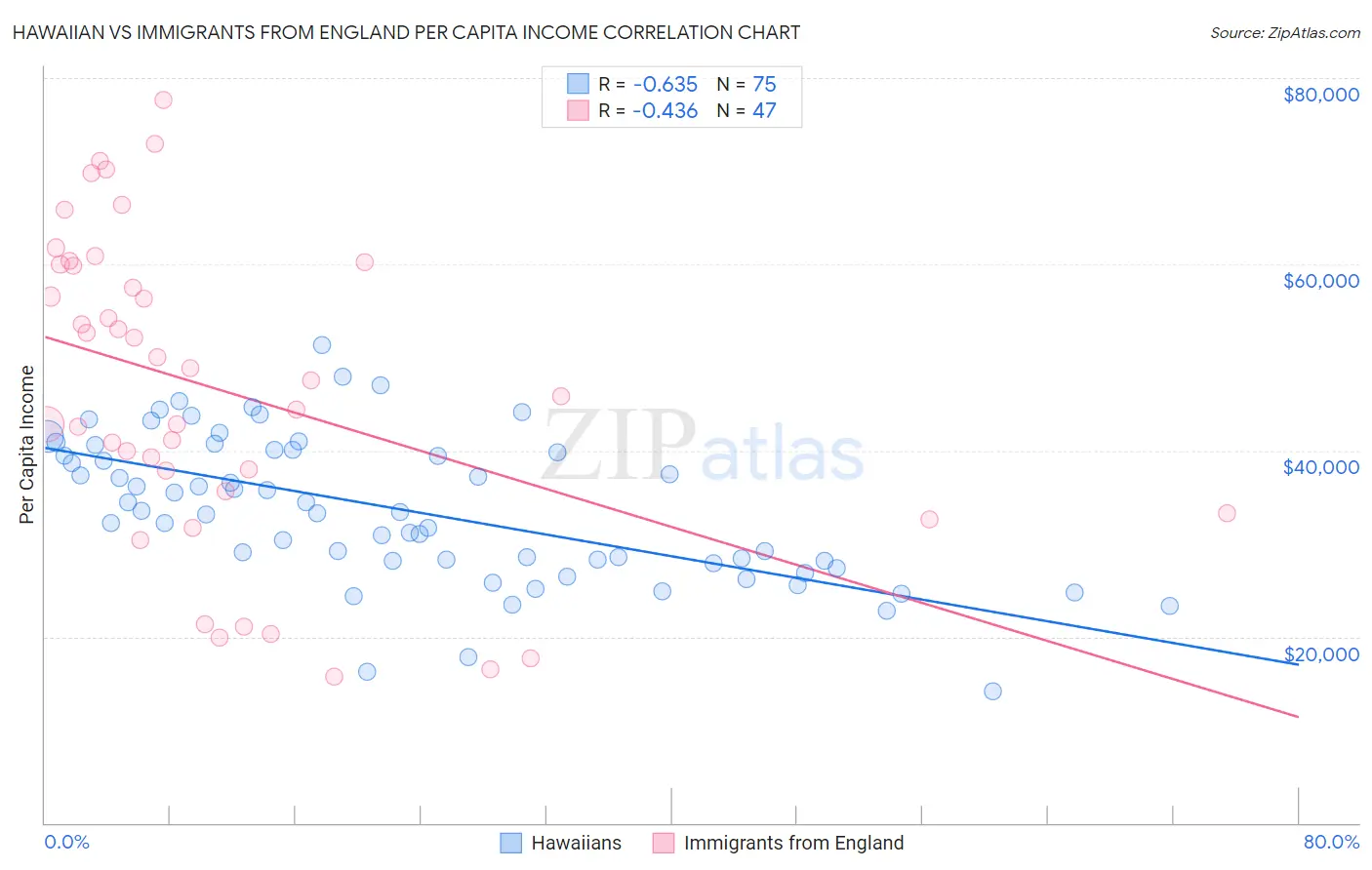 Hawaiian vs Immigrants from England Per Capita Income