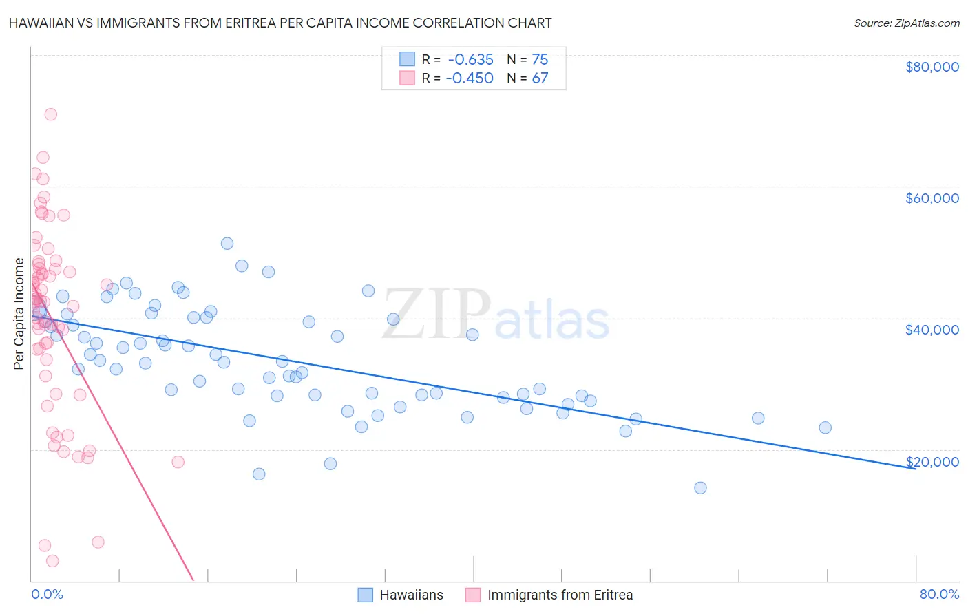 Hawaiian vs Immigrants from Eritrea Per Capita Income