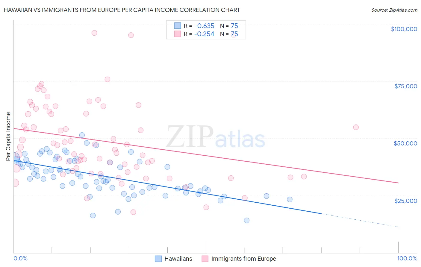 Hawaiian vs Immigrants from Europe Per Capita Income