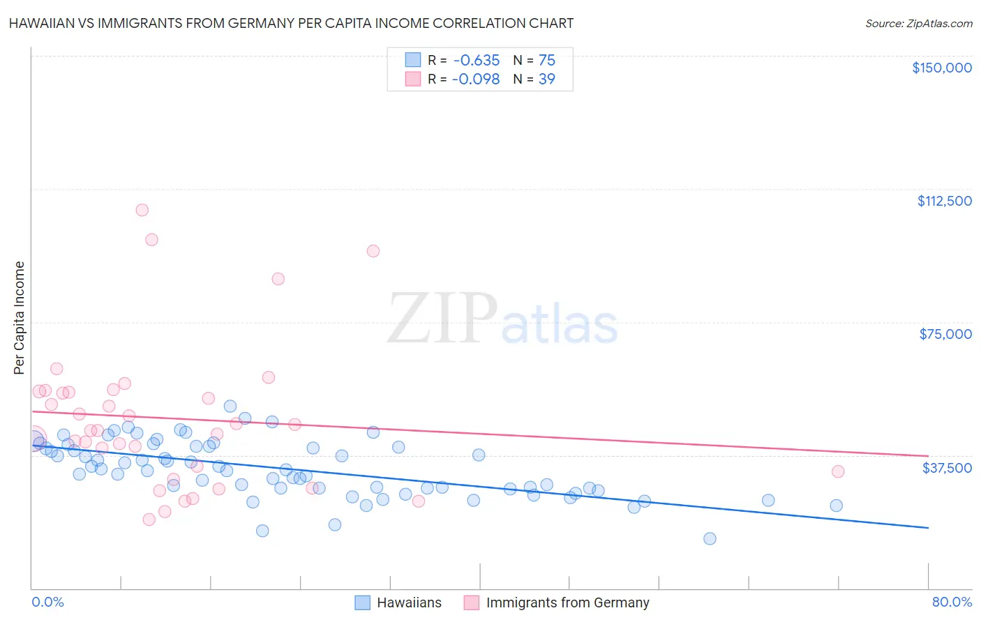 Hawaiian vs Immigrants from Germany Per Capita Income