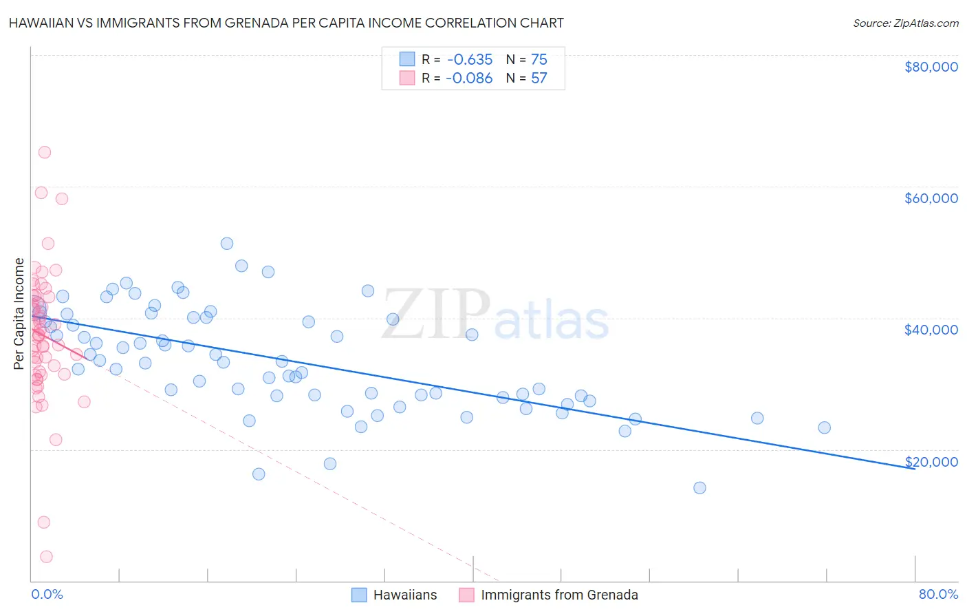 Hawaiian vs Immigrants from Grenada Per Capita Income