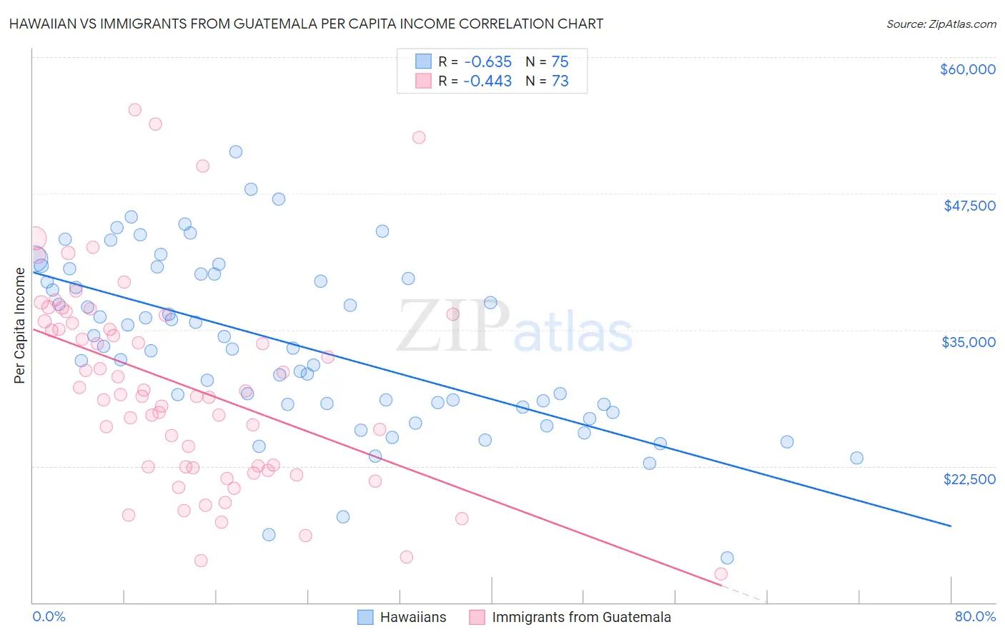Hawaiian vs Immigrants from Guatemala Per Capita Income