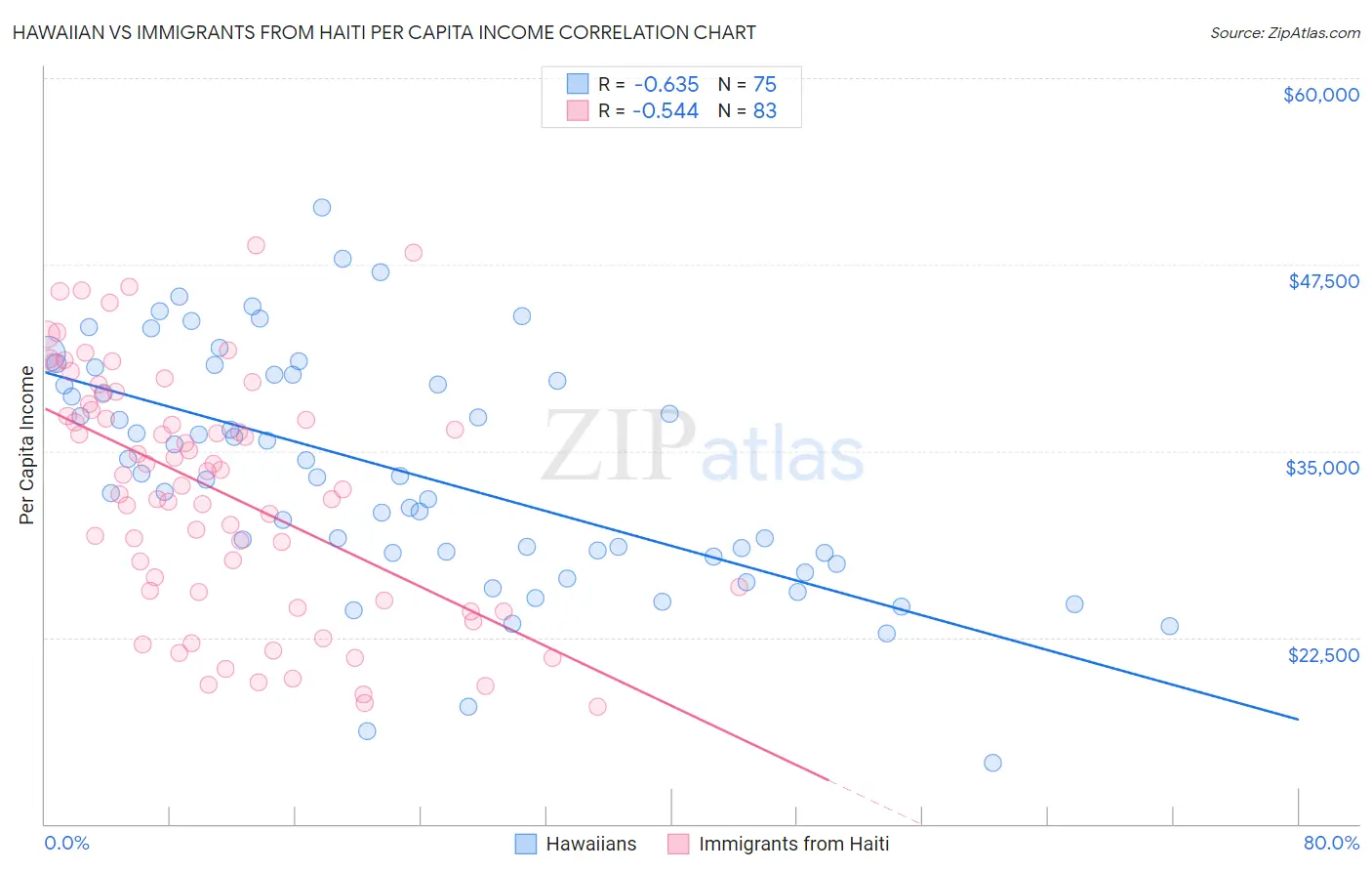 Hawaiian vs Immigrants from Haiti Per Capita Income