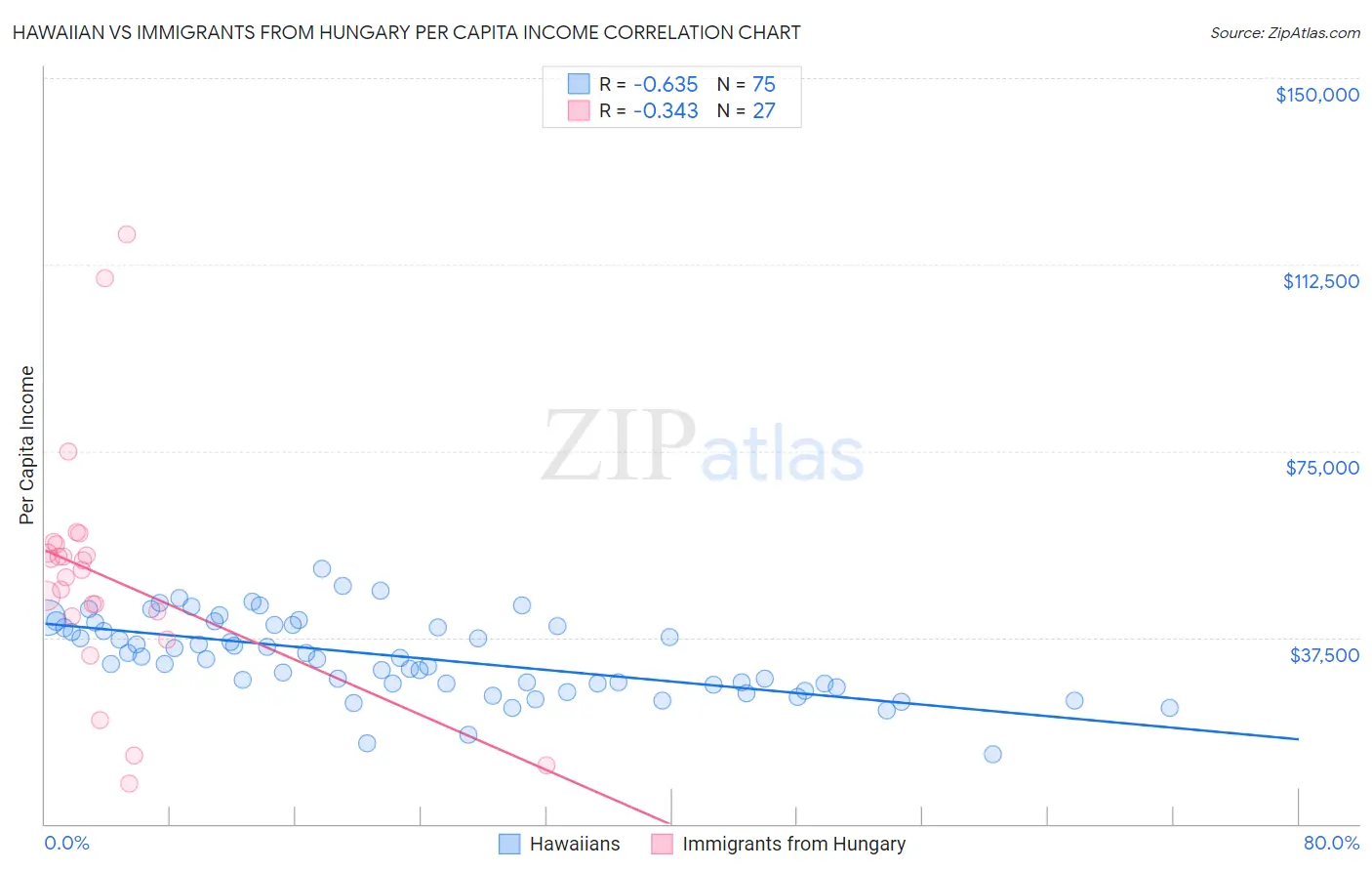 Hawaiian vs Immigrants from Hungary Per Capita Income