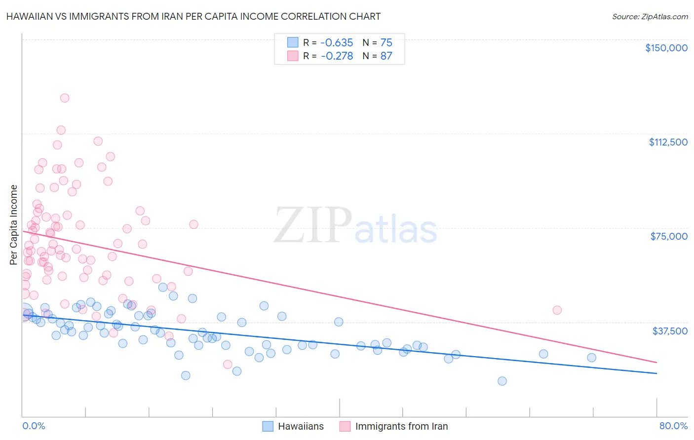 Hawaiian vs Immigrants from Iran Per Capita Income