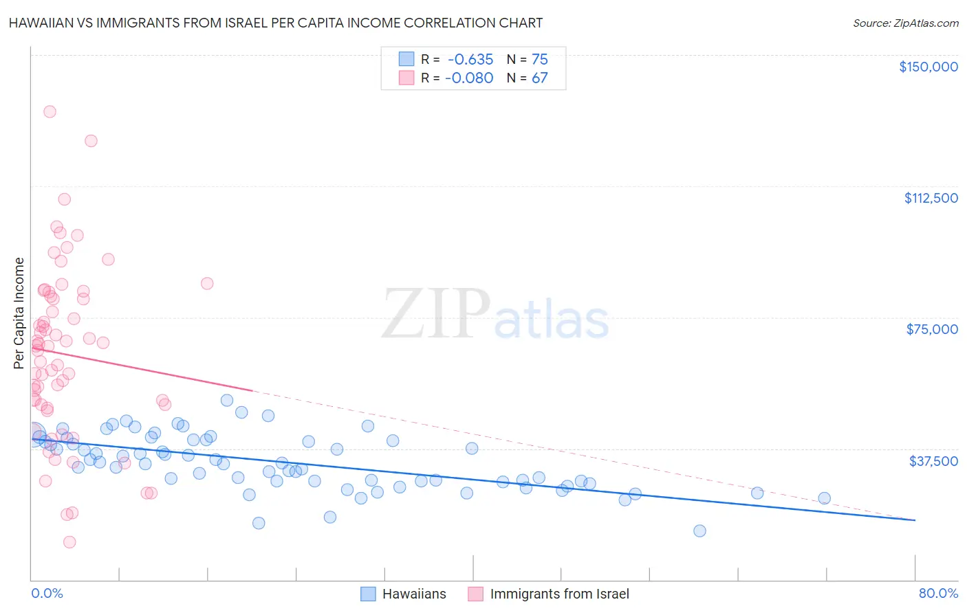 Hawaiian vs Immigrants from Israel Per Capita Income
