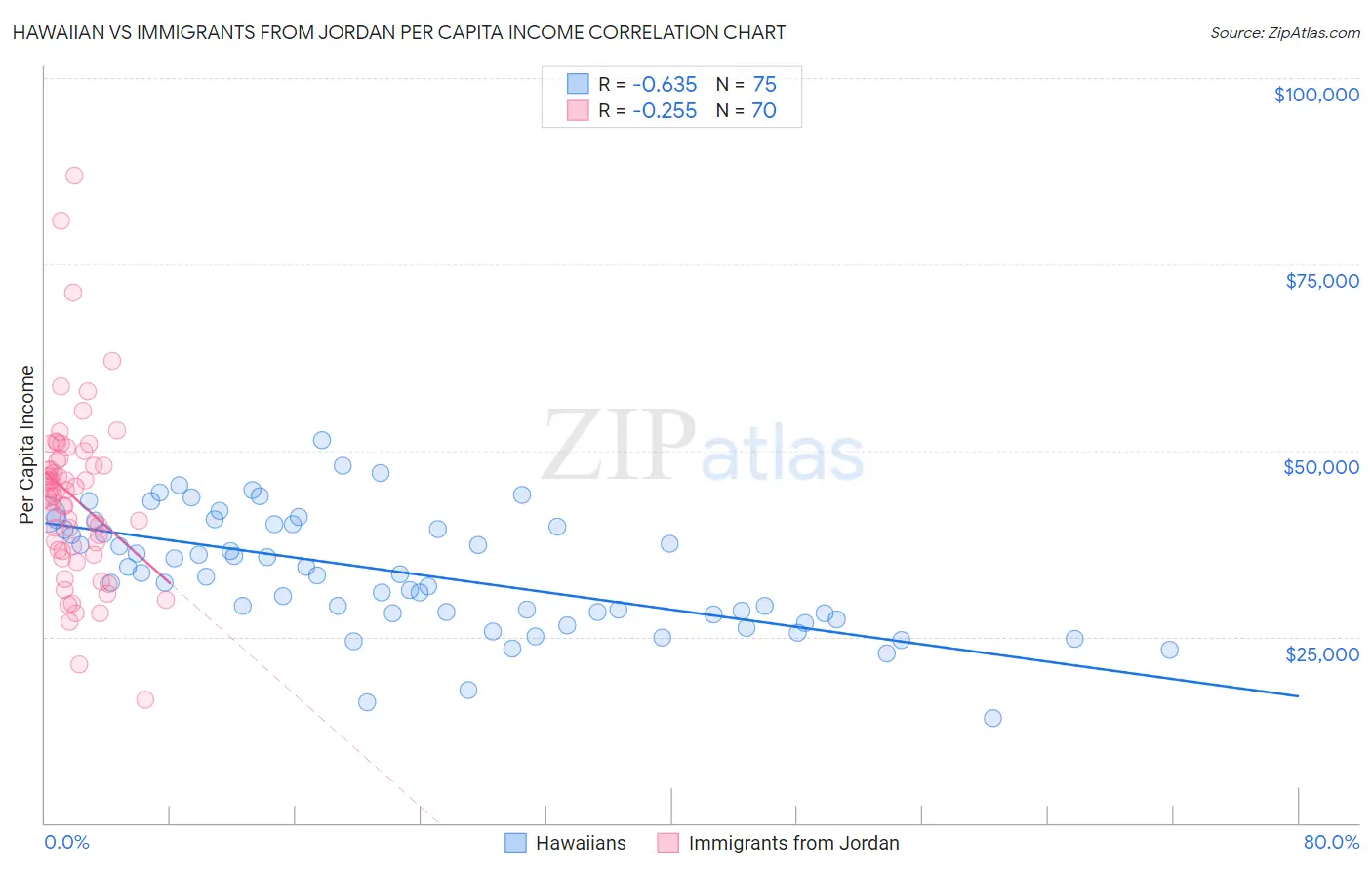 Hawaiian vs Immigrants from Jordan Per Capita Income