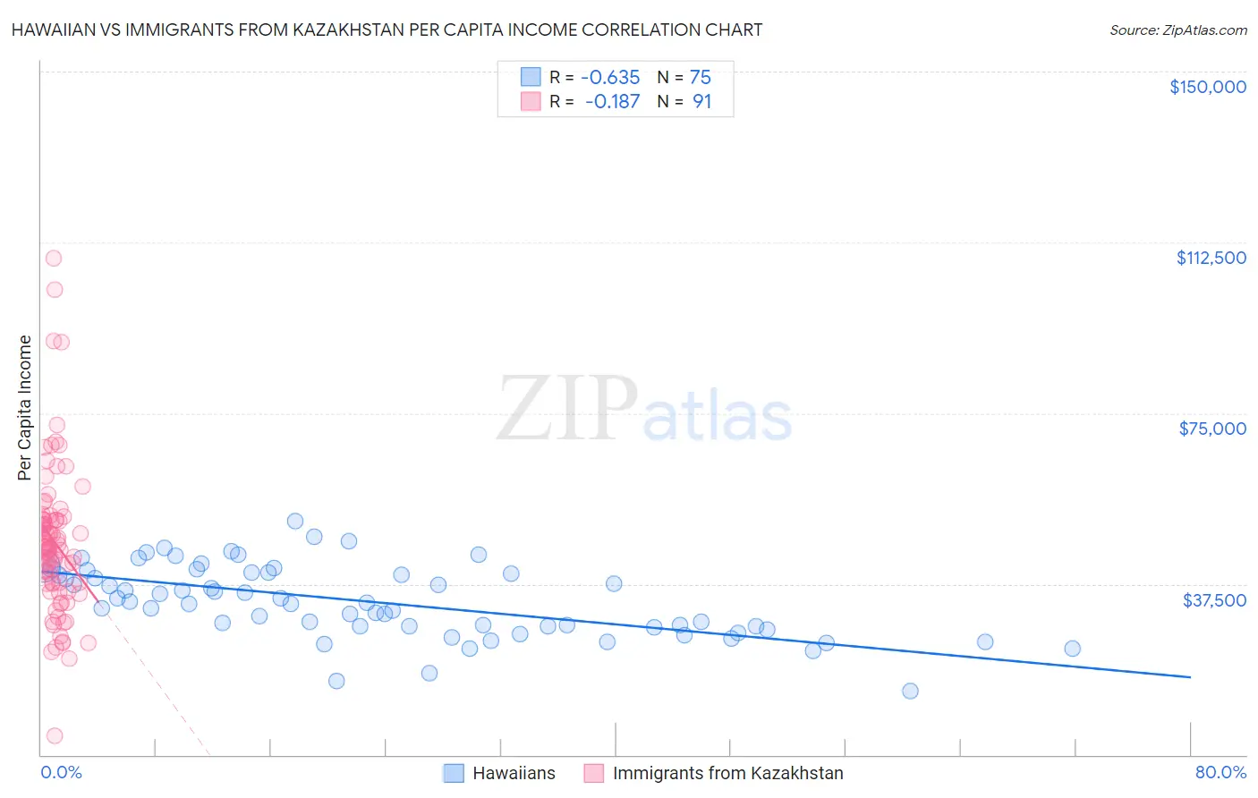 Hawaiian vs Immigrants from Kazakhstan Per Capita Income