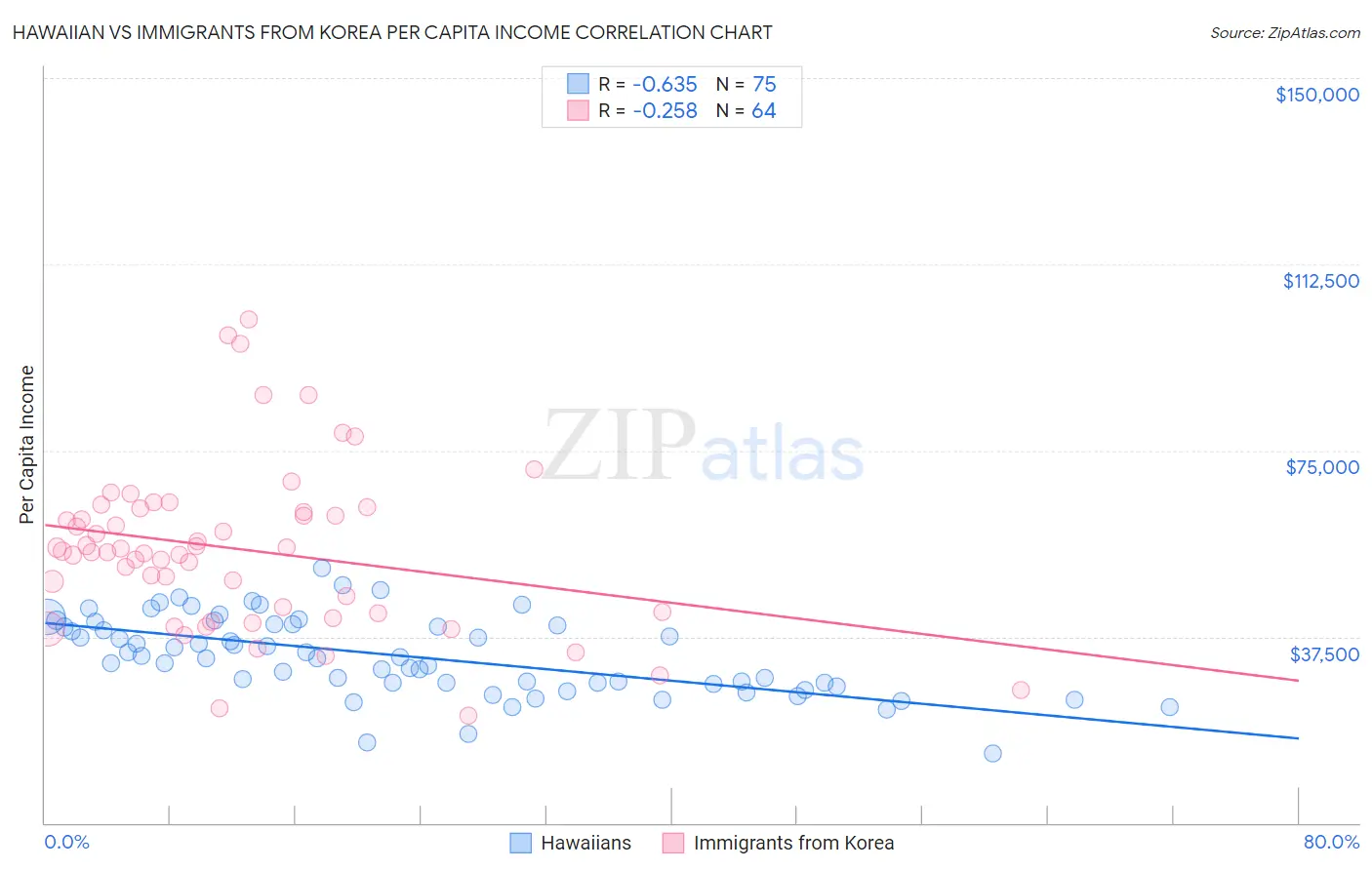 Hawaiian vs Immigrants from Korea Per Capita Income