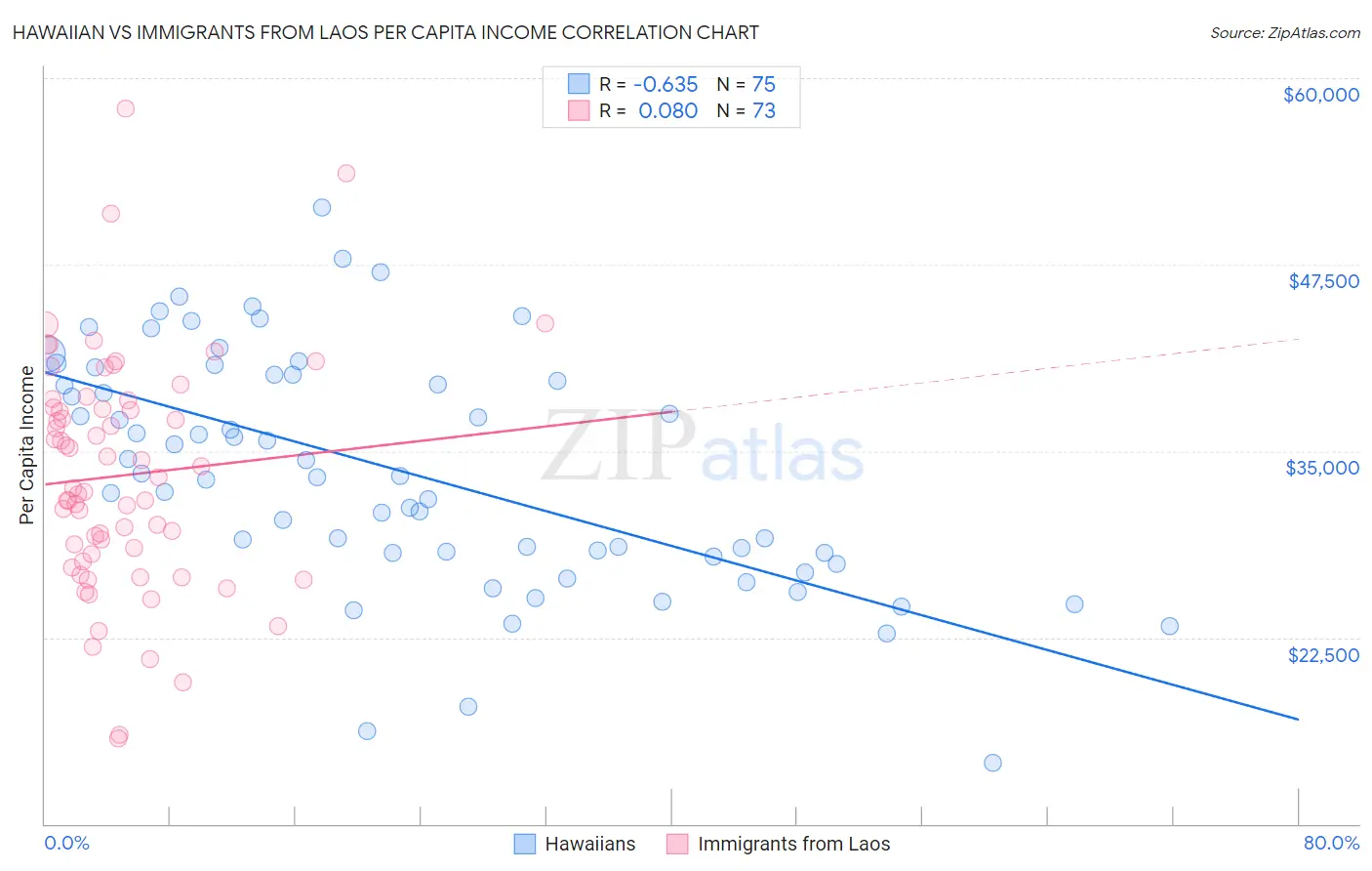 Hawaiian vs Immigrants from Laos Per Capita Income
