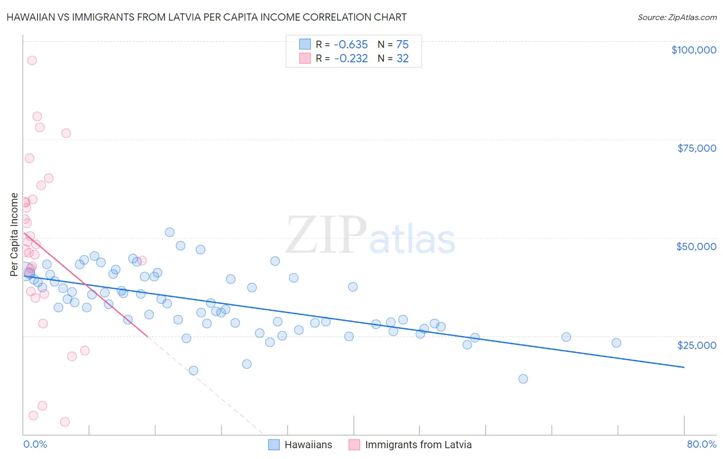 Hawaiian vs Immigrants from Latvia Per Capita Income