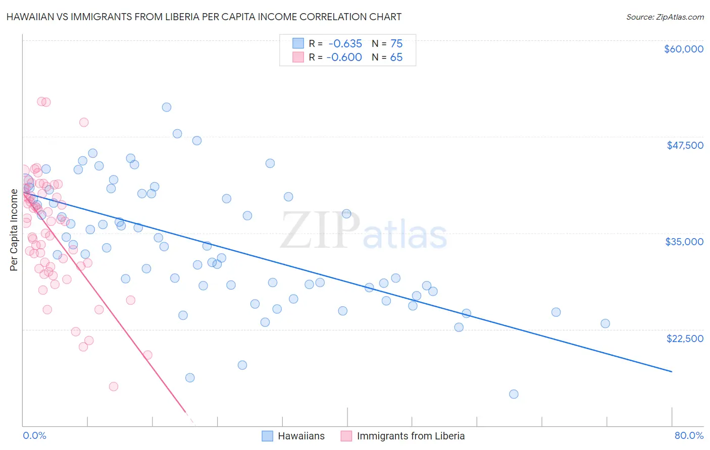 Hawaiian vs Immigrants from Liberia Per Capita Income