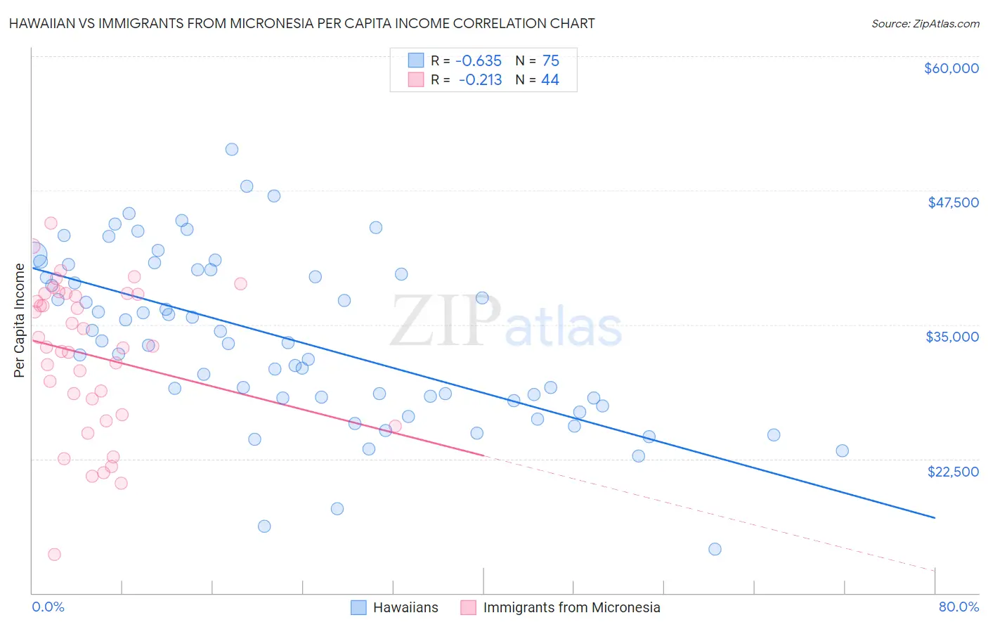Hawaiian vs Immigrants from Micronesia Per Capita Income