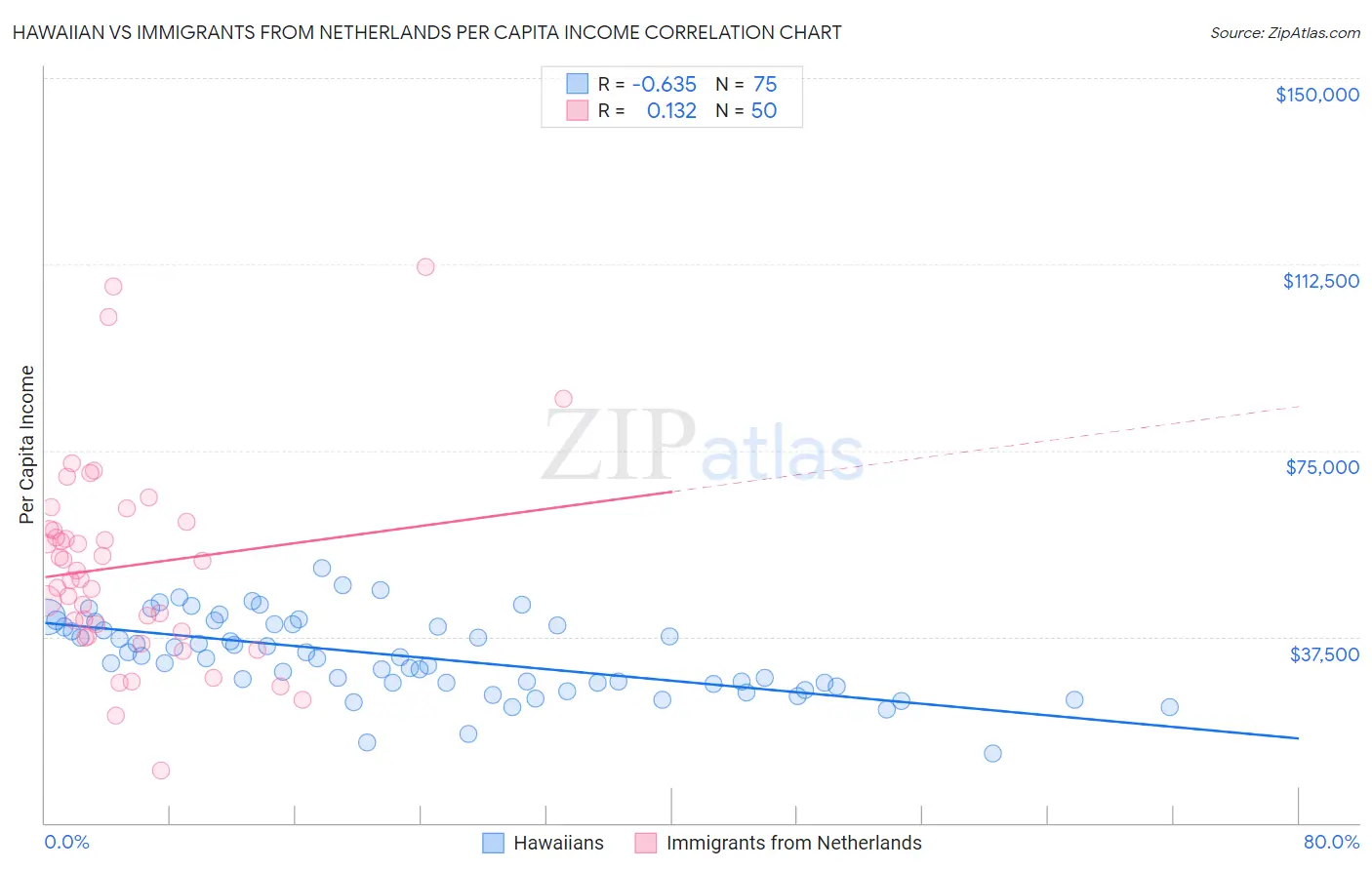 Hawaiian vs Immigrants from Netherlands Per Capita Income