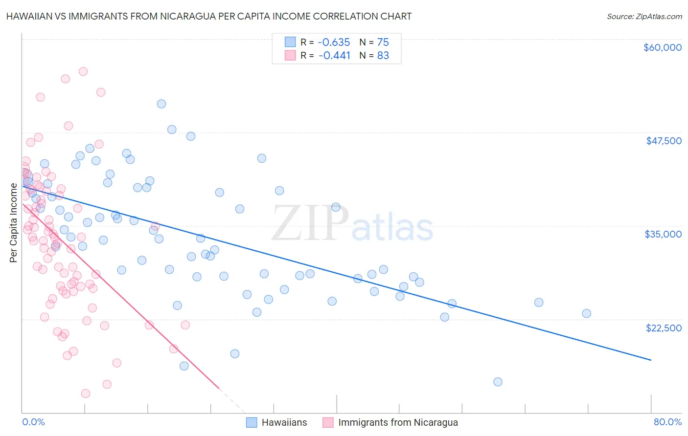 Hawaiian vs Immigrants from Nicaragua Per Capita Income