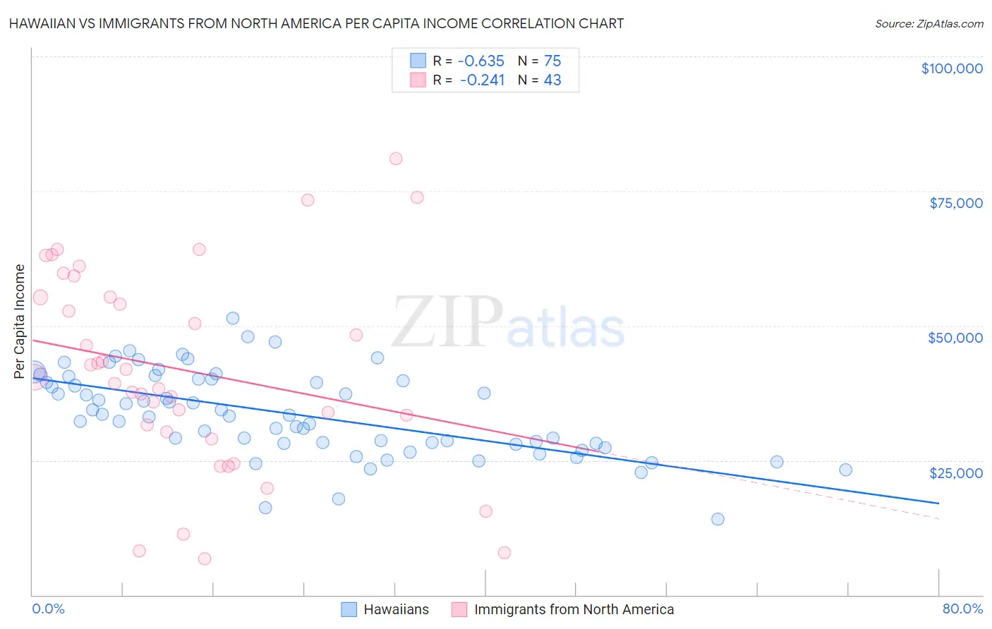 Hawaiian vs Immigrants from North America Per Capita Income