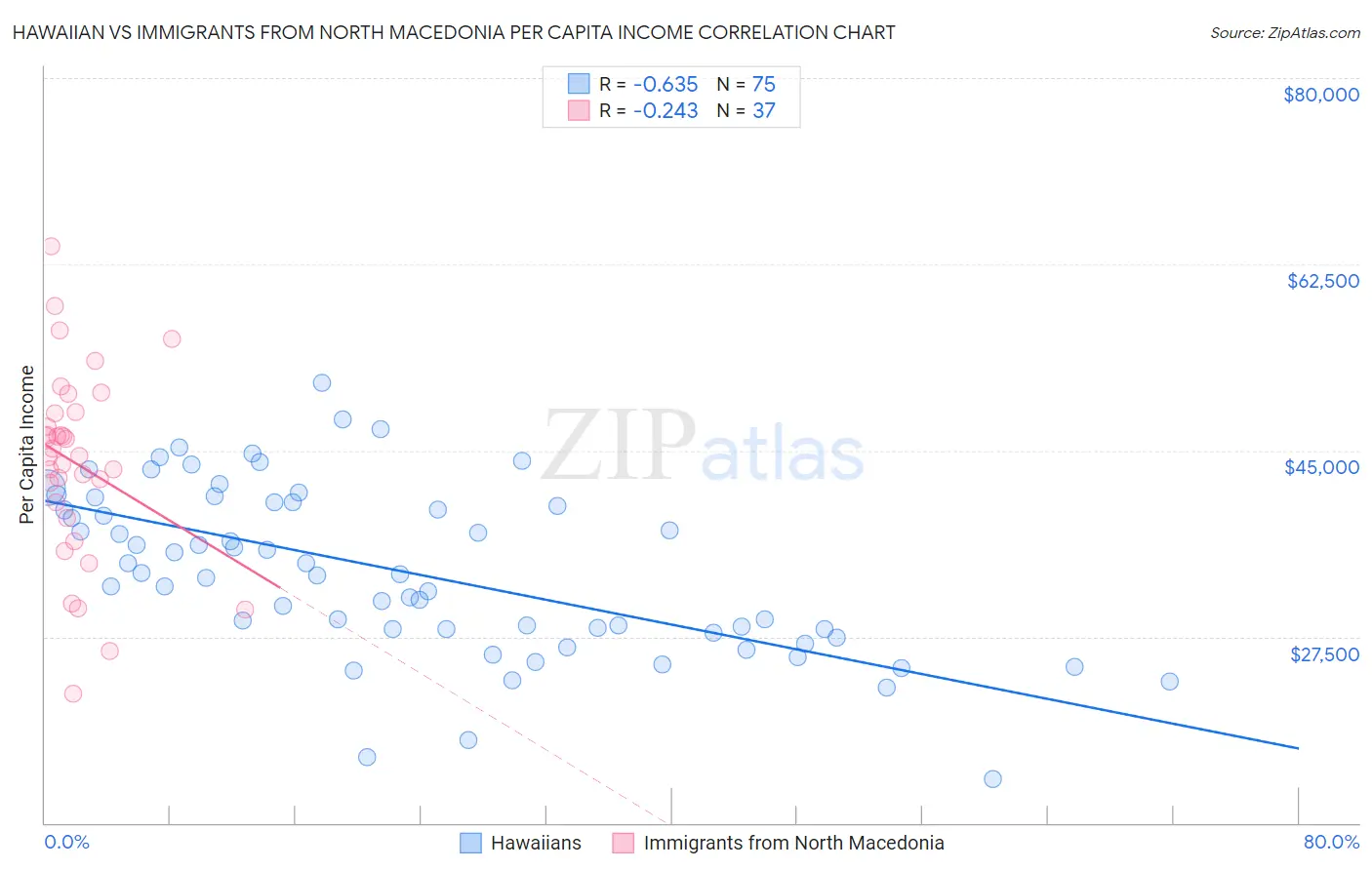 Hawaiian vs Immigrants from North Macedonia Per Capita Income