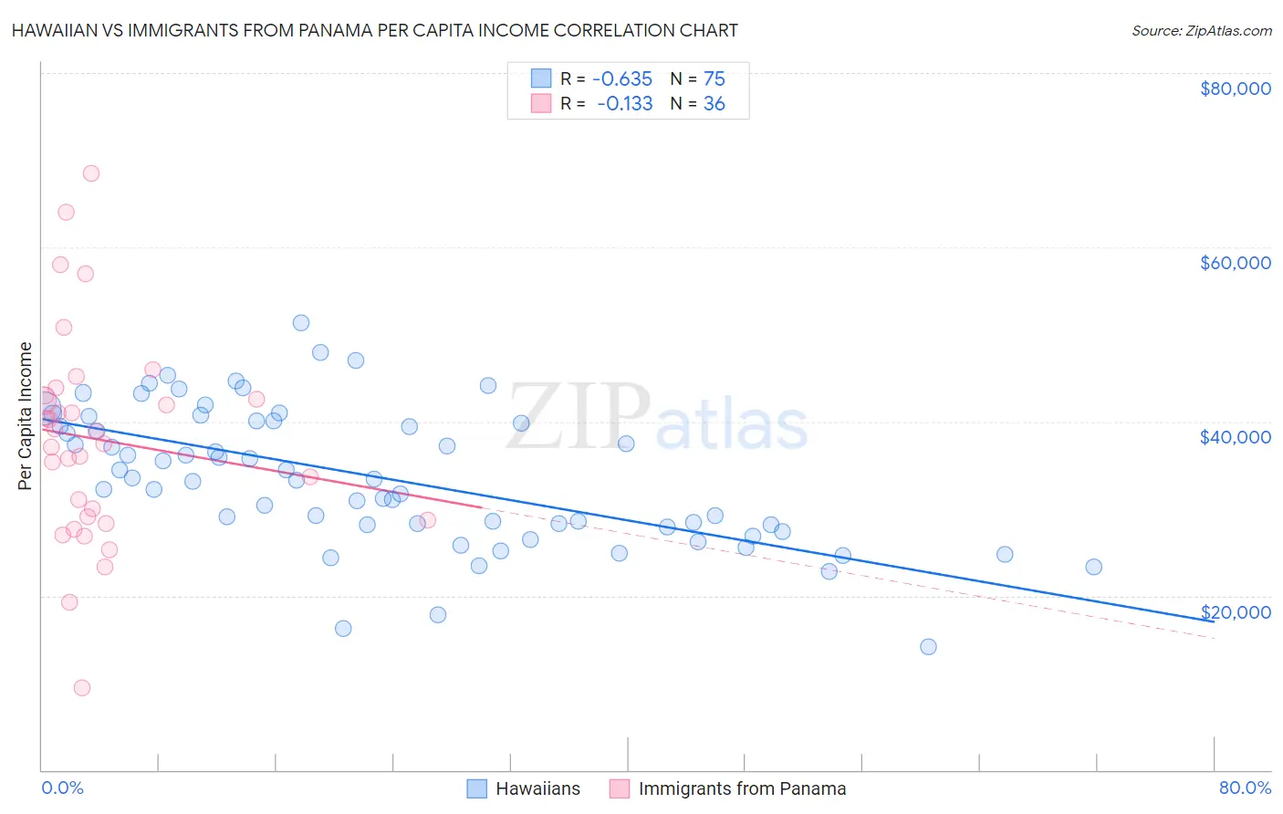 Hawaiian vs Immigrants from Panama Per Capita Income