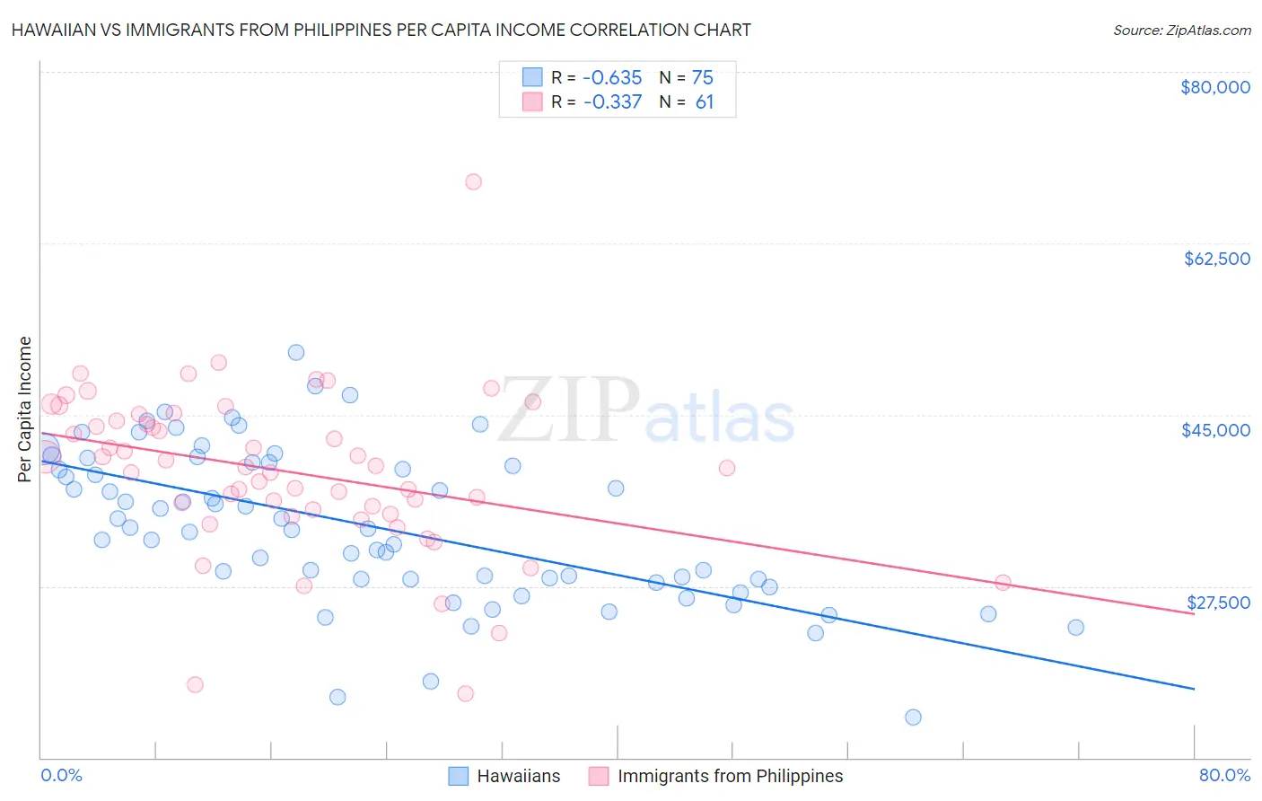 Hawaiian vs Immigrants from Philippines Per Capita Income