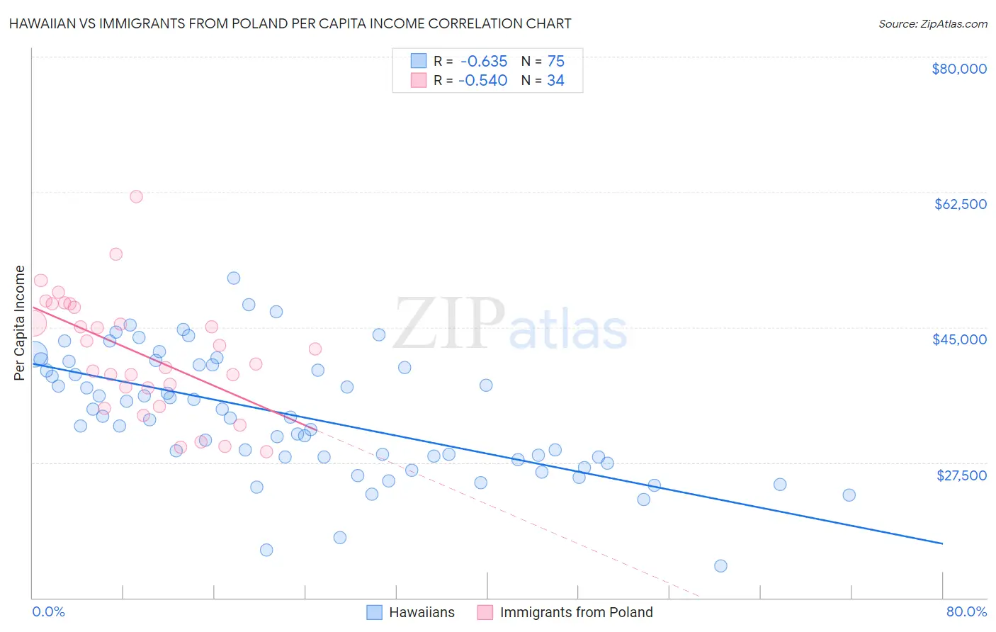 Hawaiian vs Immigrants from Poland Per Capita Income