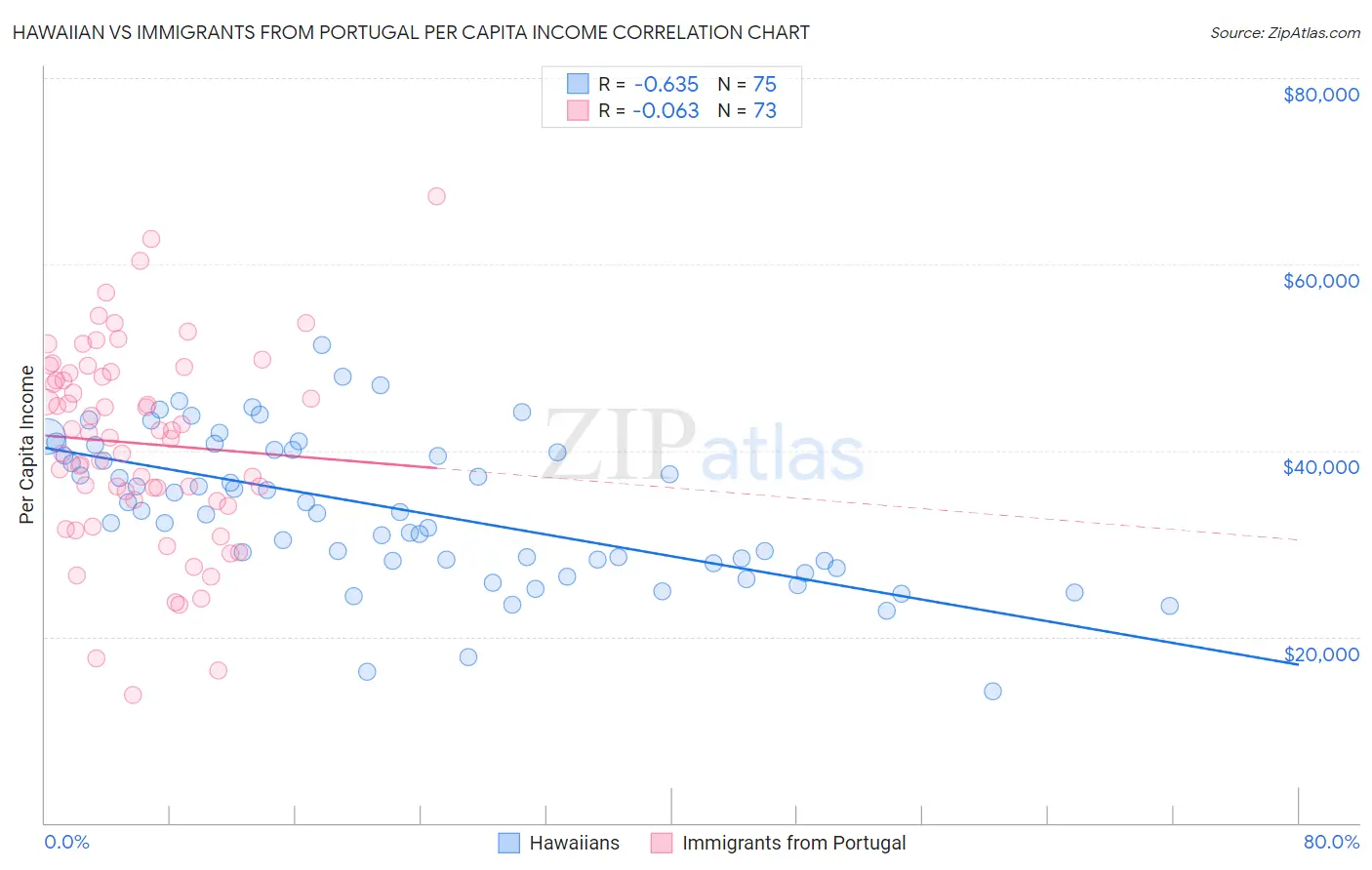 Hawaiian vs Immigrants from Portugal Per Capita Income