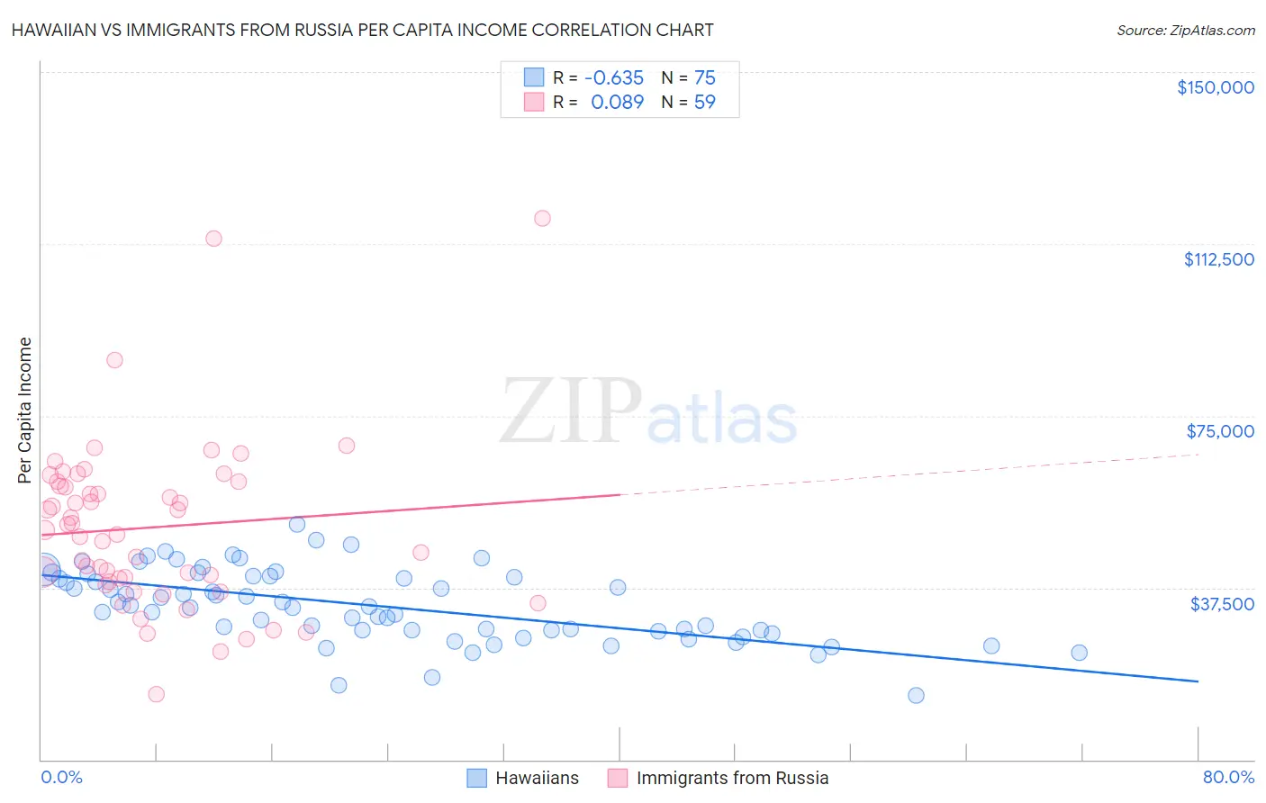 Hawaiian vs Immigrants from Russia Per Capita Income