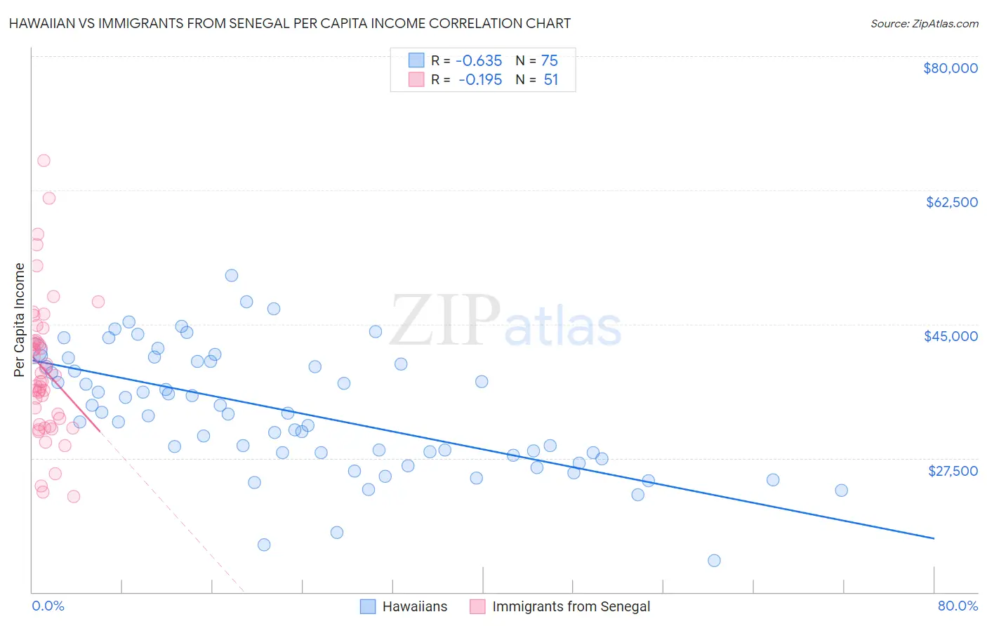 Hawaiian vs Immigrants from Senegal Per Capita Income