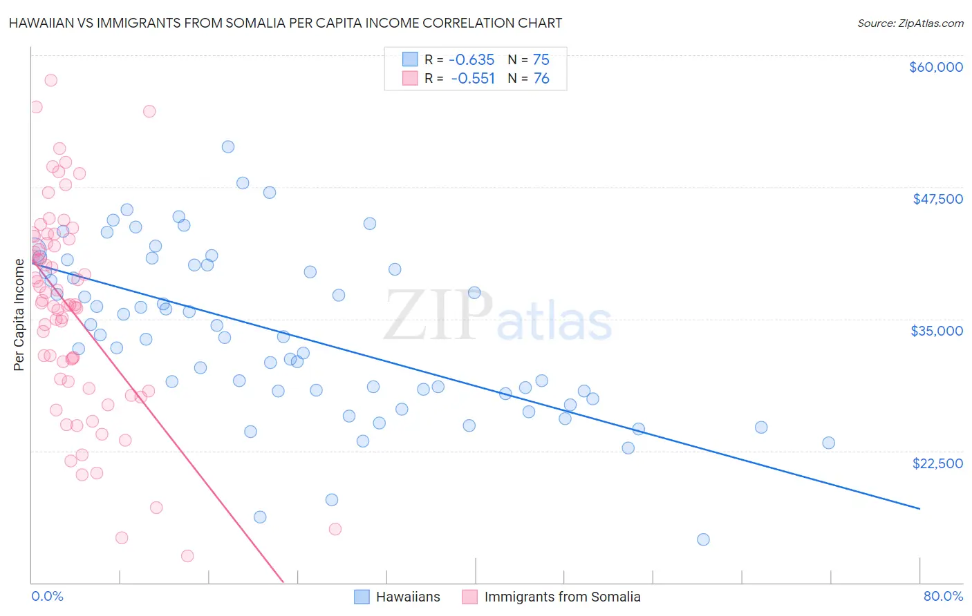 Hawaiian vs Immigrants from Somalia Per Capita Income
