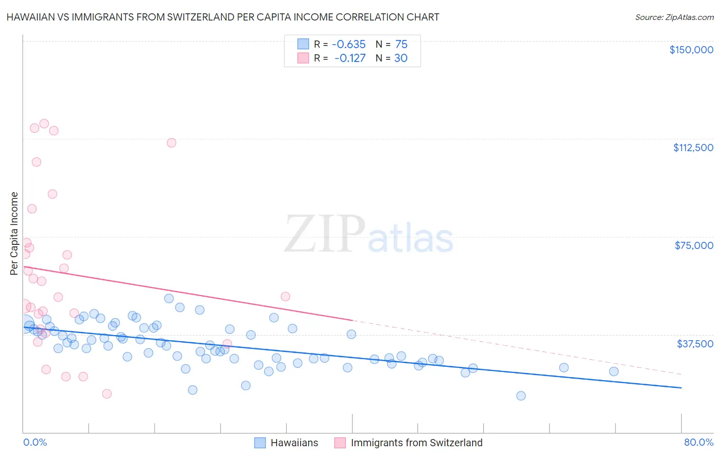 Hawaiian vs Immigrants from Switzerland Per Capita Income