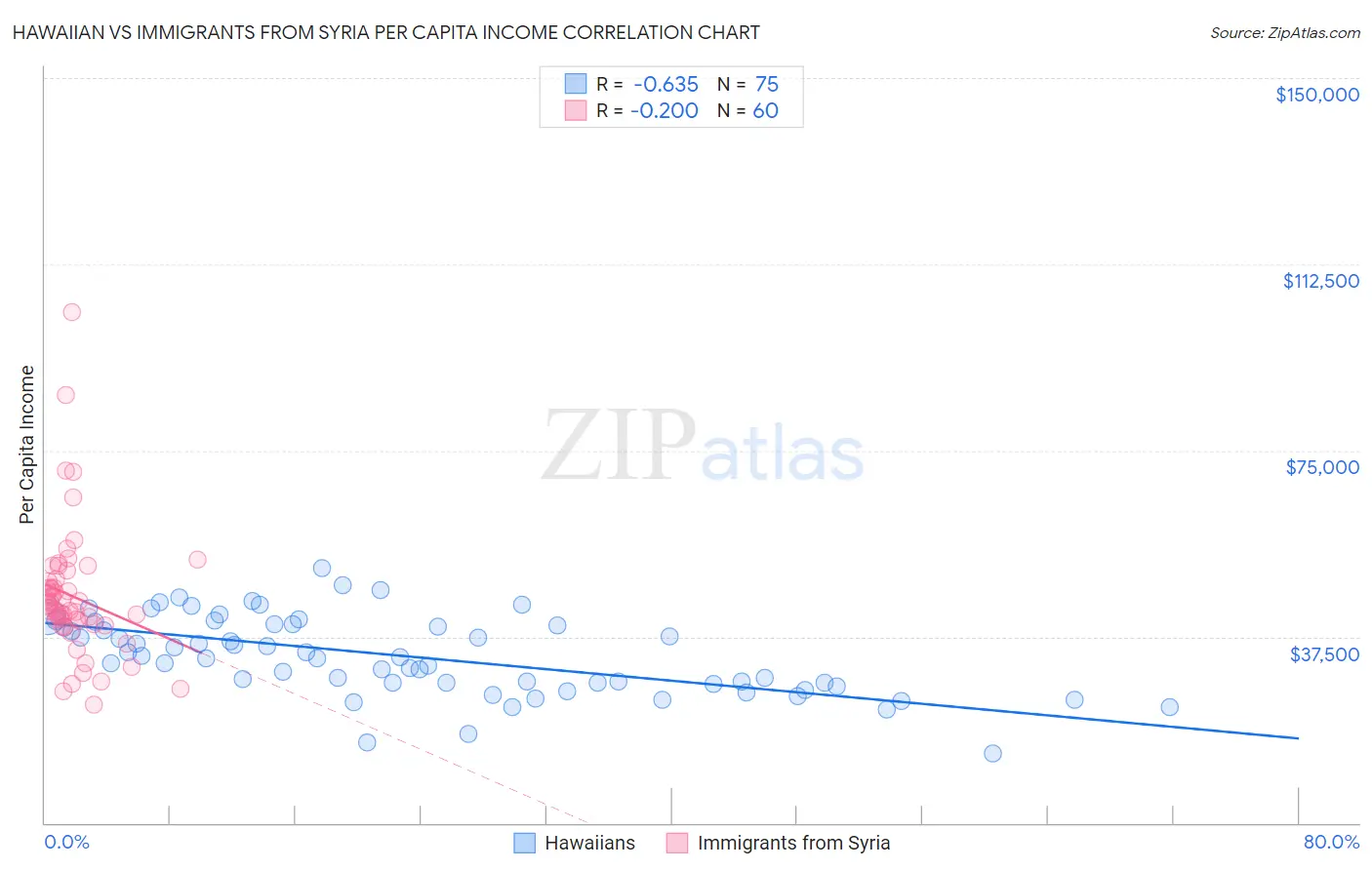 Hawaiian vs Immigrants from Syria Per Capita Income