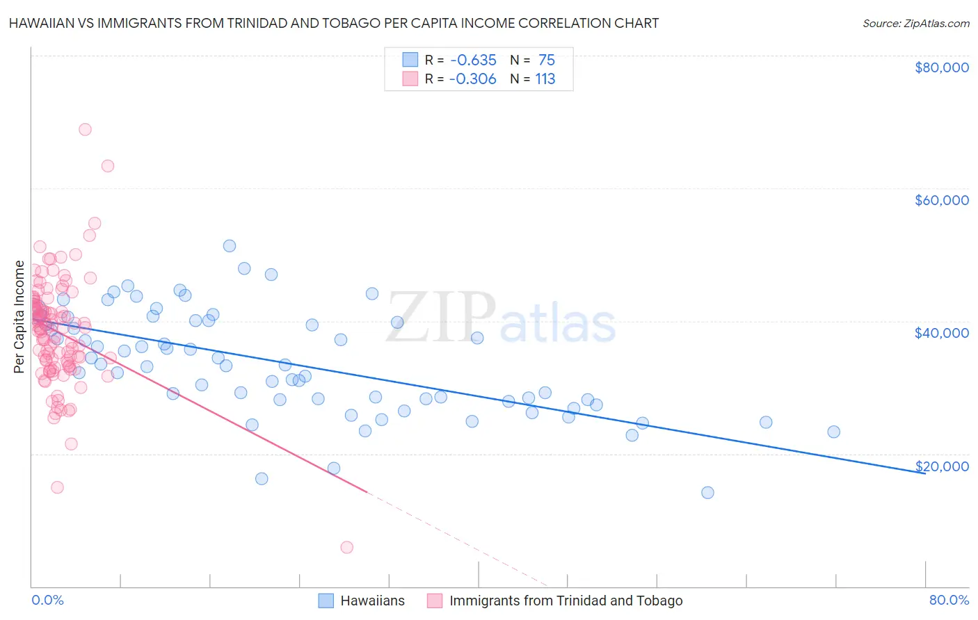 Hawaiian vs Immigrants from Trinidad and Tobago Per Capita Income