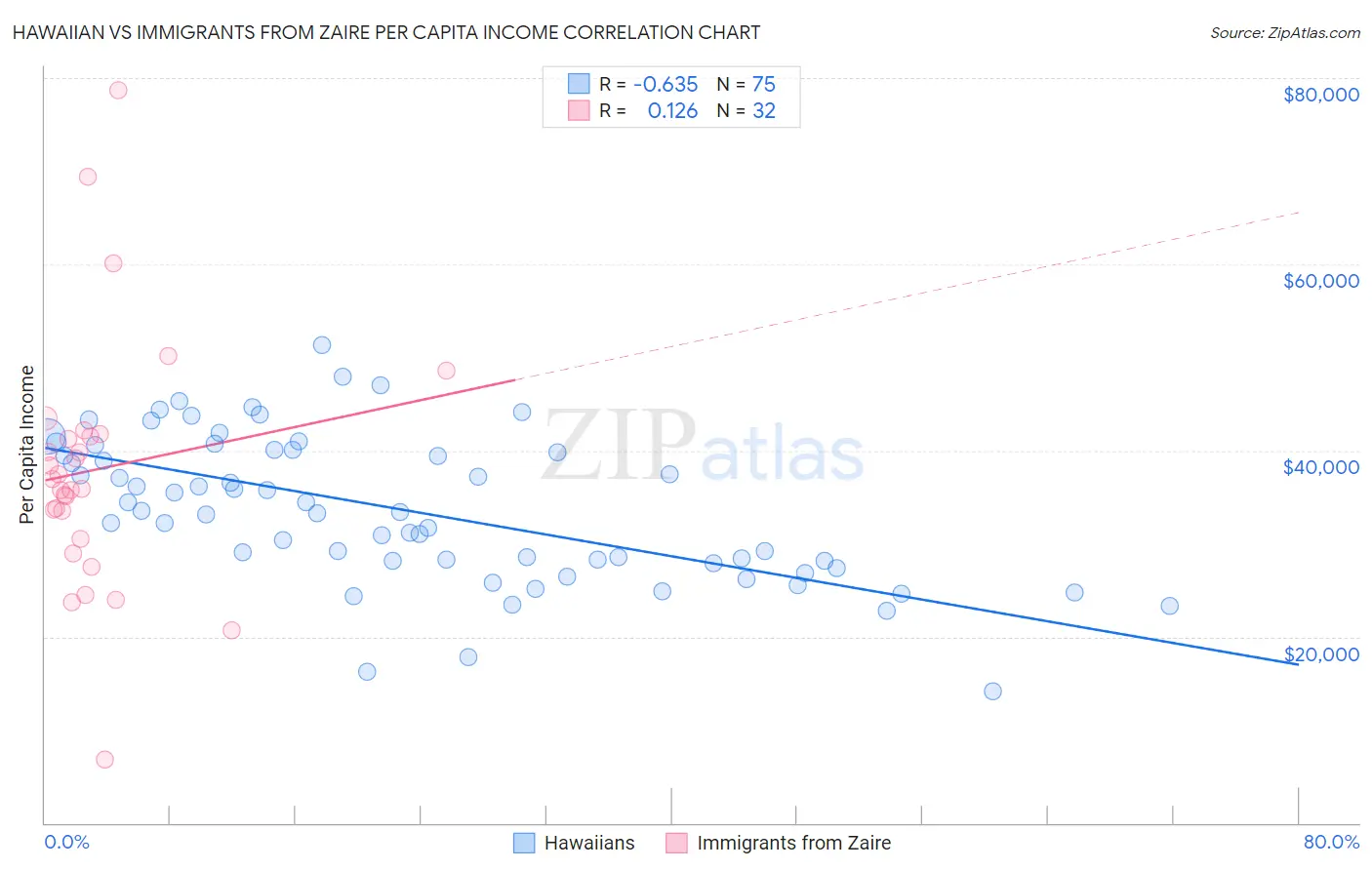 Hawaiian vs Immigrants from Zaire Per Capita Income